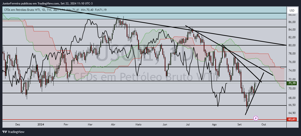 TVC:USOIL Chart Image by JuniorFerreira