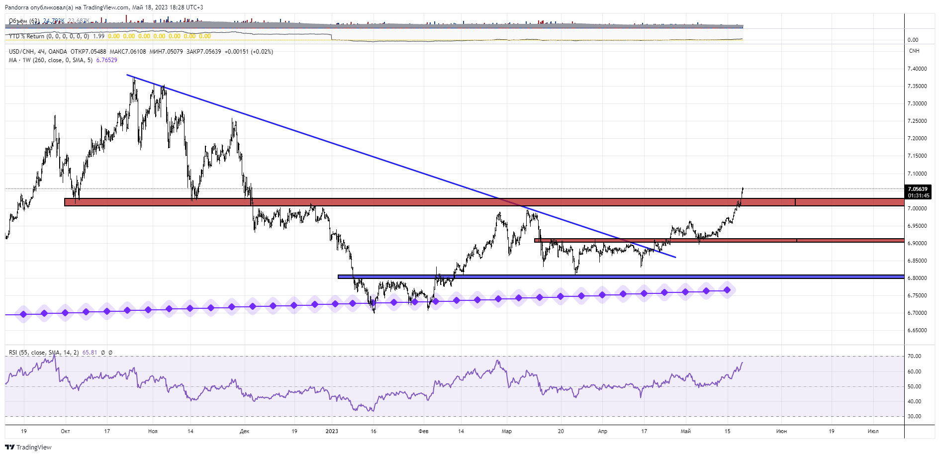 OANDA:USDCNH Chart Image by PandorraResearch