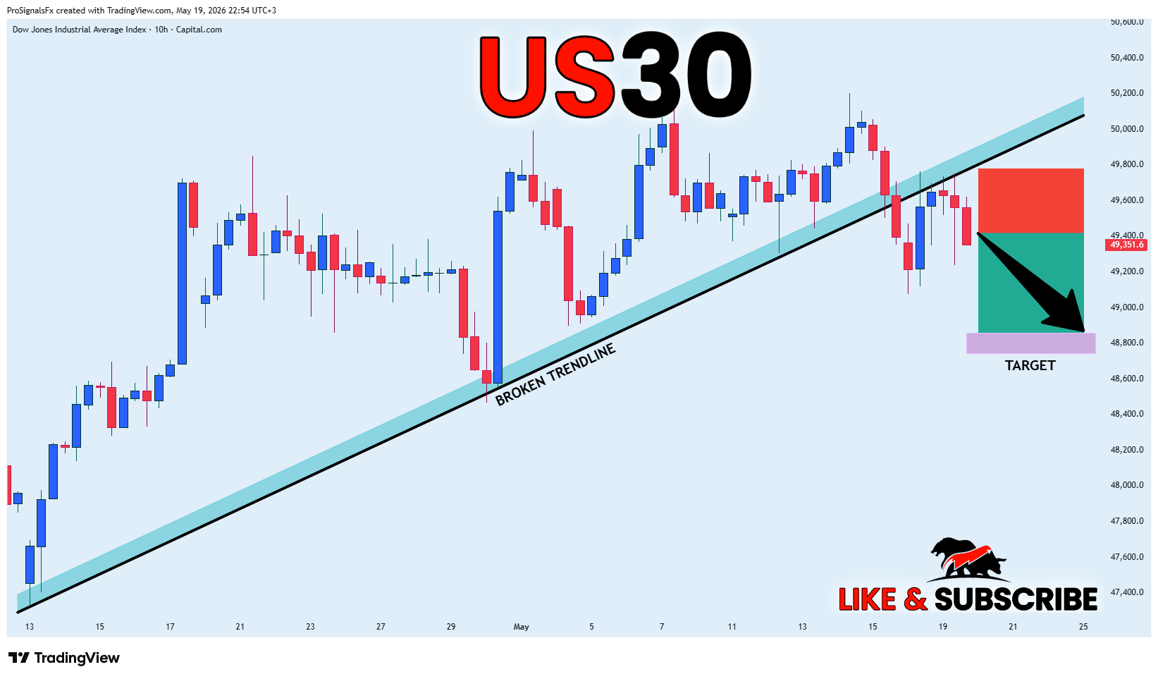 CAPITALCOM:US30 Chart Image by ProSignalsFx