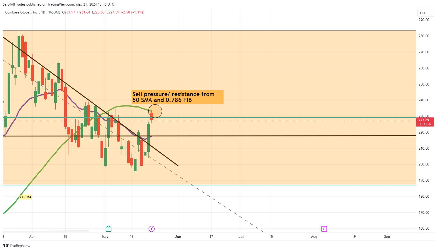 BATS:COIN Chart Image by SafofAllTrades