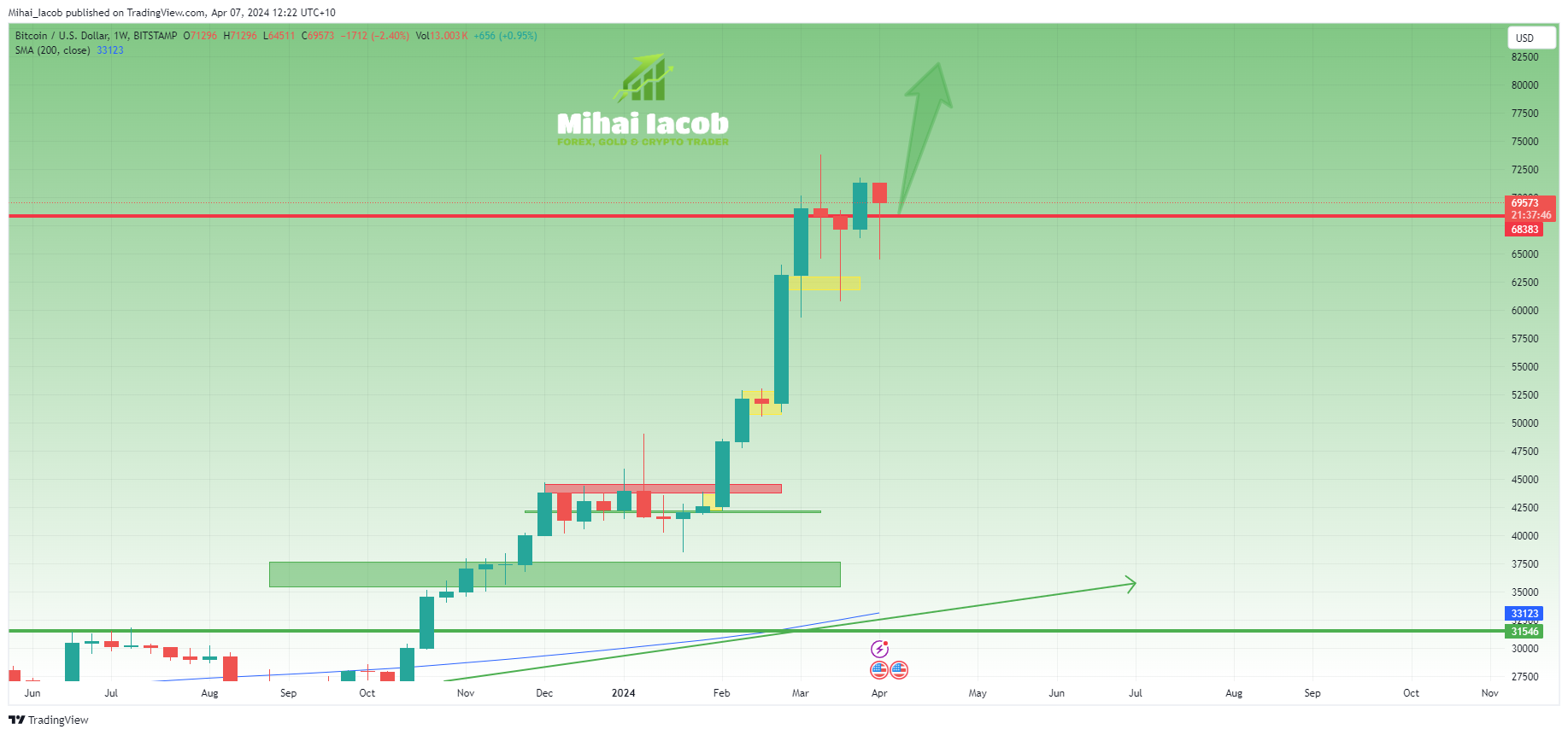 BITSTAMP:BTCUSD Chart Image by Mihai_Iacob