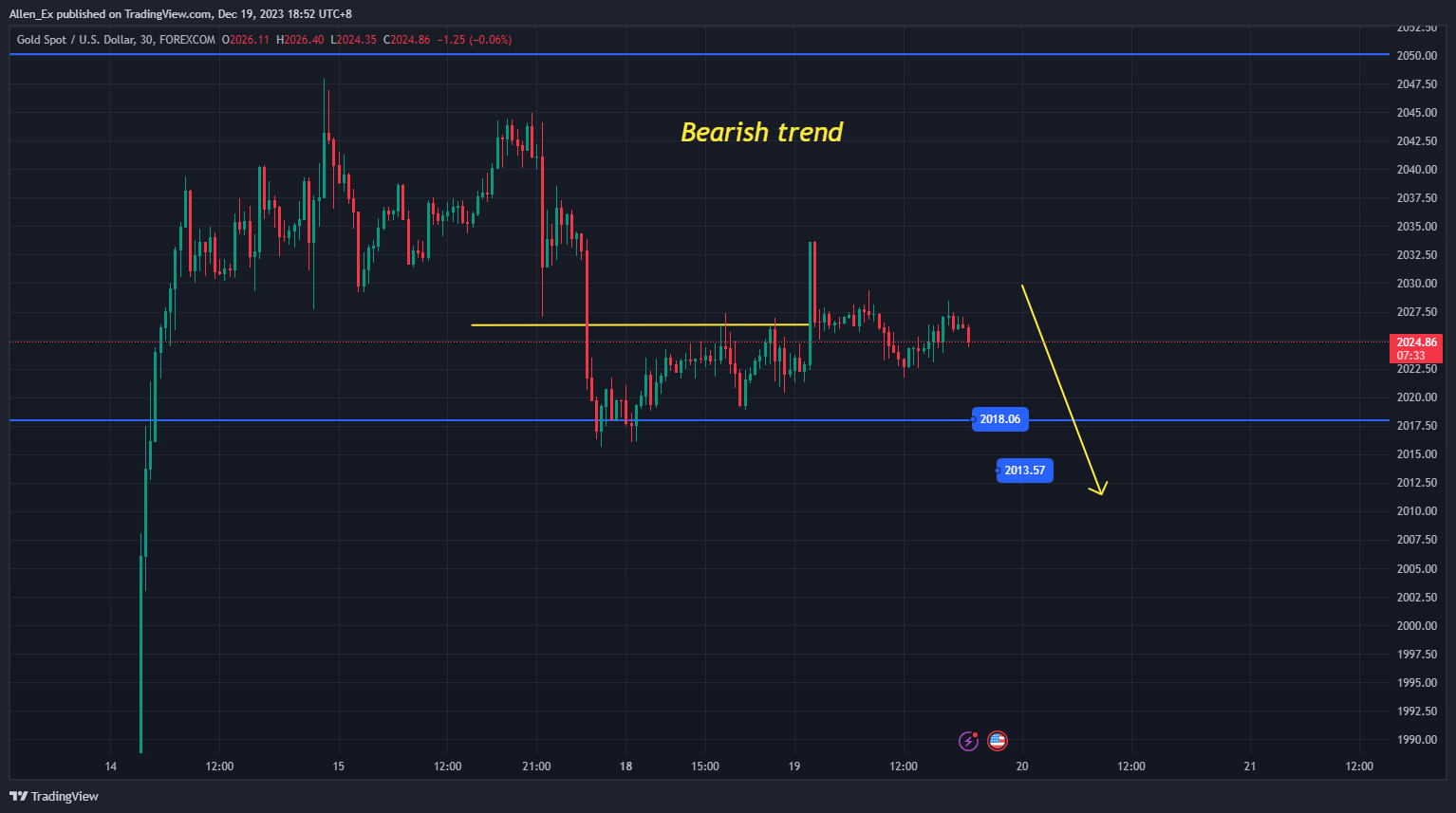FOREXCOM:XAUUSD Chart Image by Allen_Ex