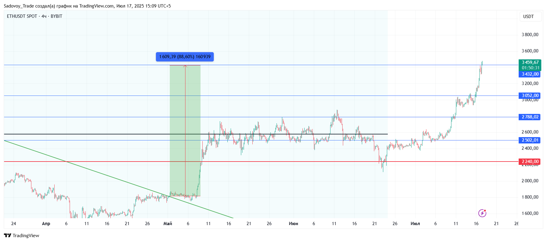 BYBIT:ETHUSDT Chart Image by Sadovoy_Trade