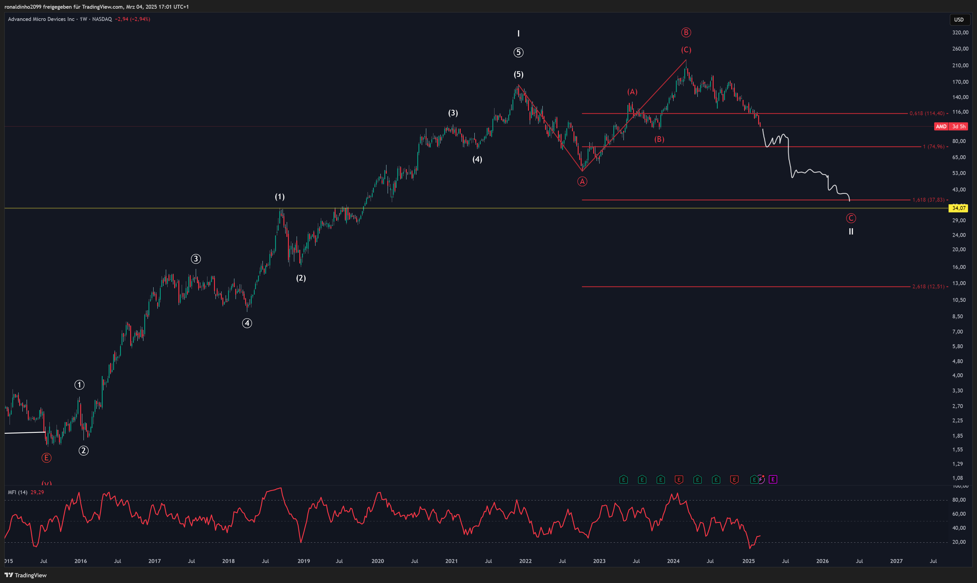 BATS:AMD Chart Image by ronaldinho2099