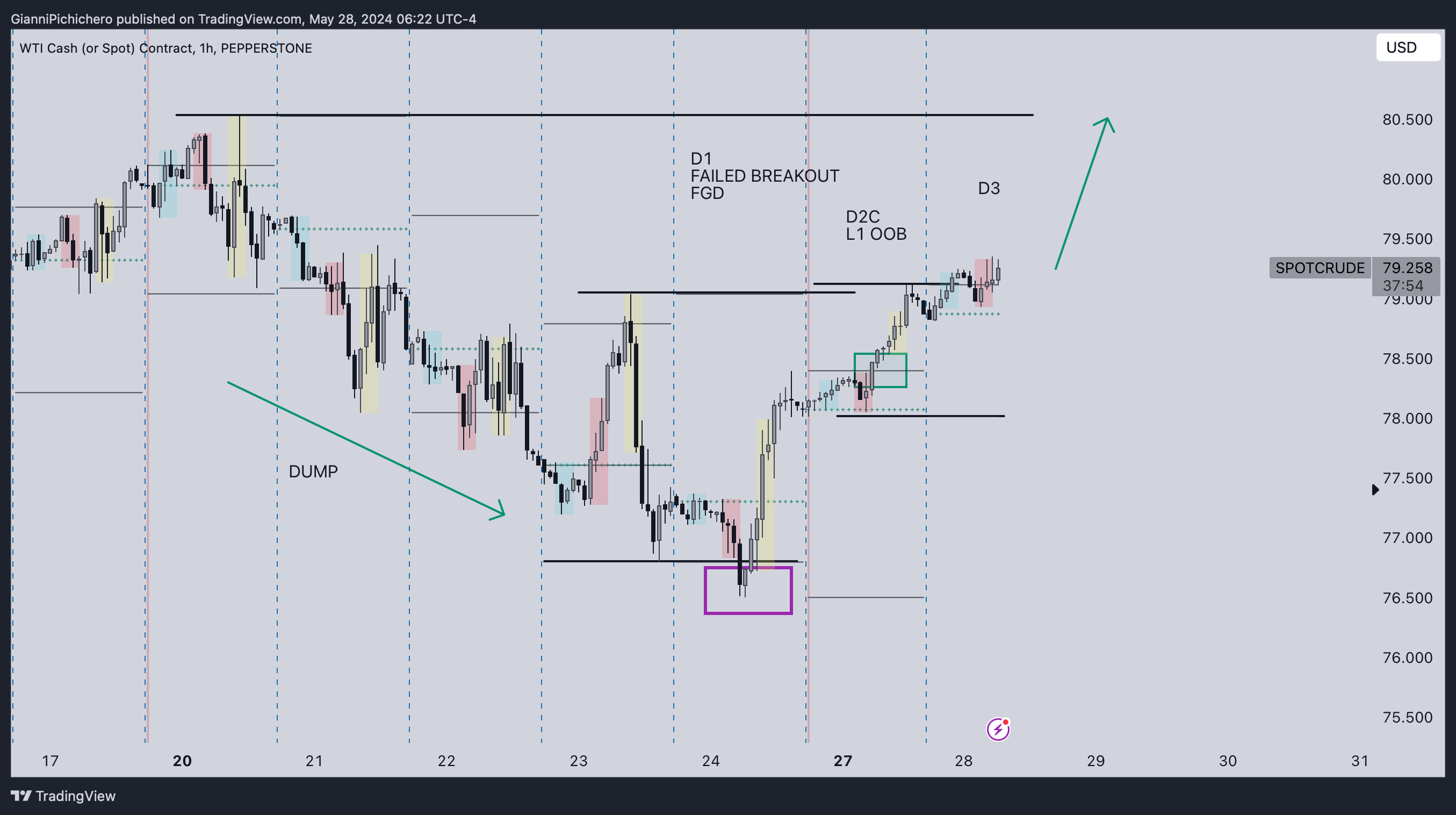 PEPPERSTONE:SPOTCRUDE Chart Image by GianniPichichero