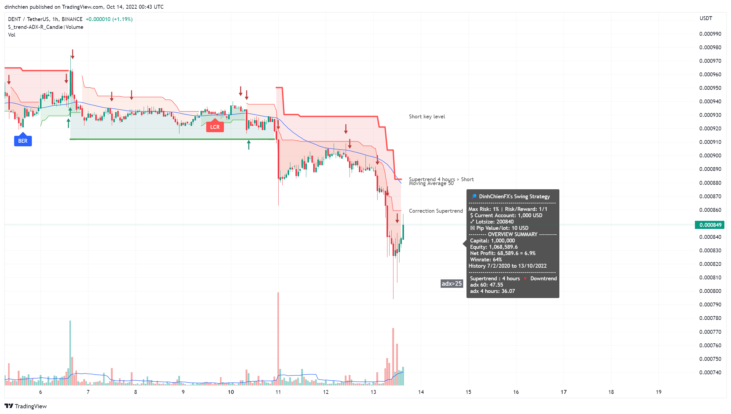 BINANCE:DENTUSDT Chart Image by dinhchien