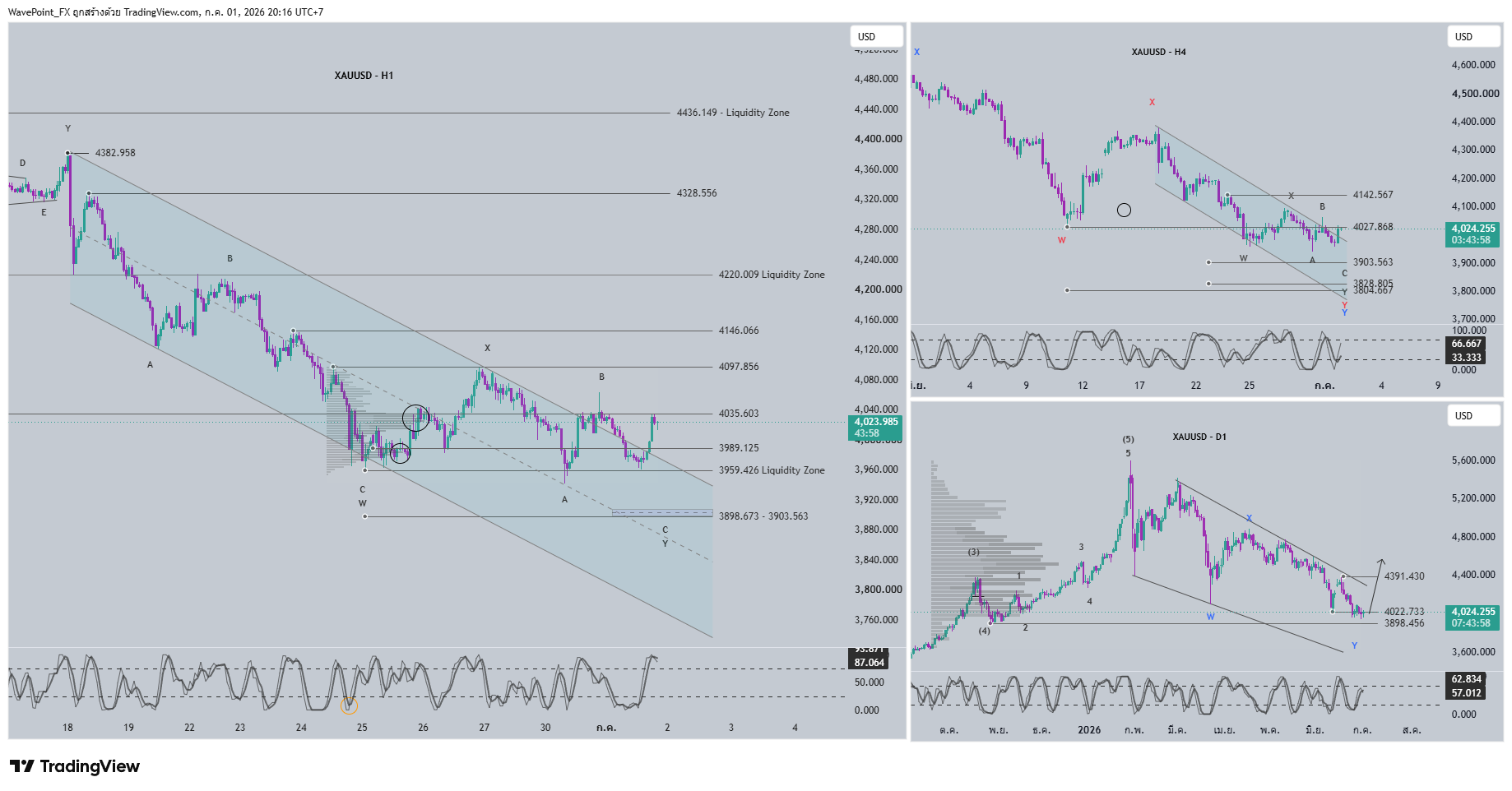 OANDA:XAUUSD Chart Image by WavePoint_FX