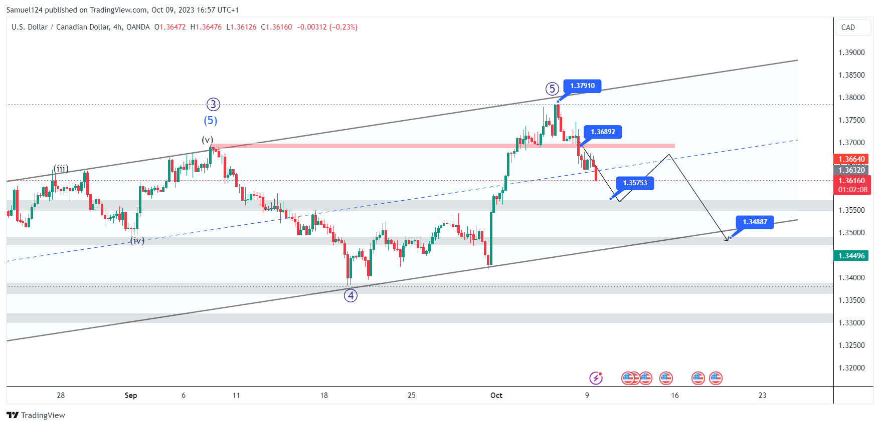 OANDA:USDCAD Chart Image by Samuel124