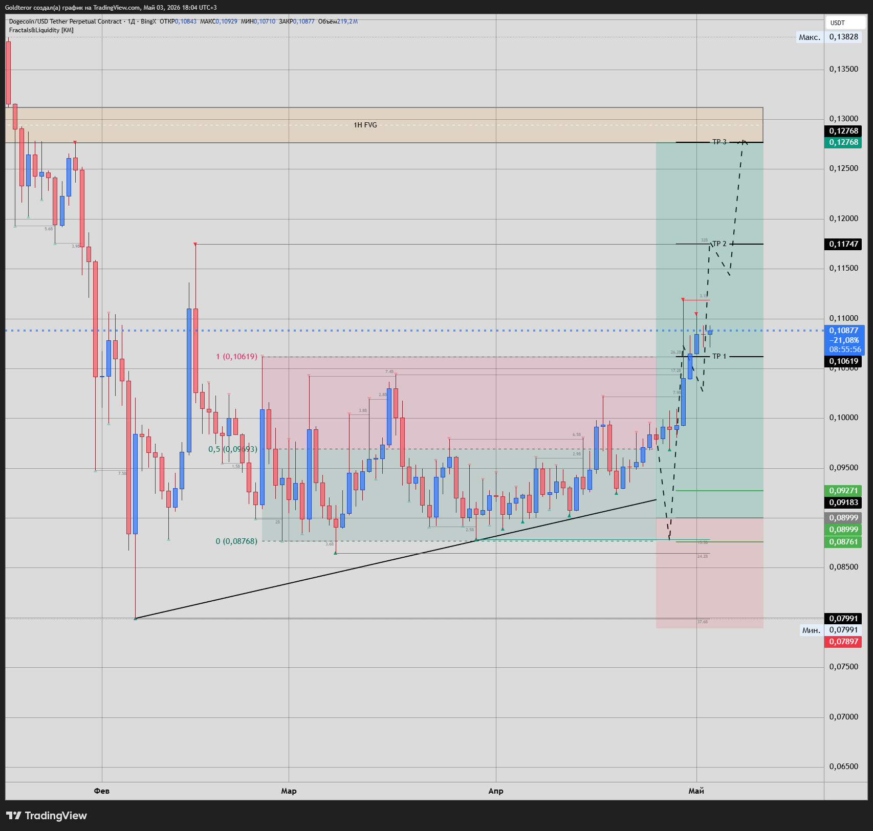 BINGX:DOGEUSDT.P Chart Image by GTMarketsPRO