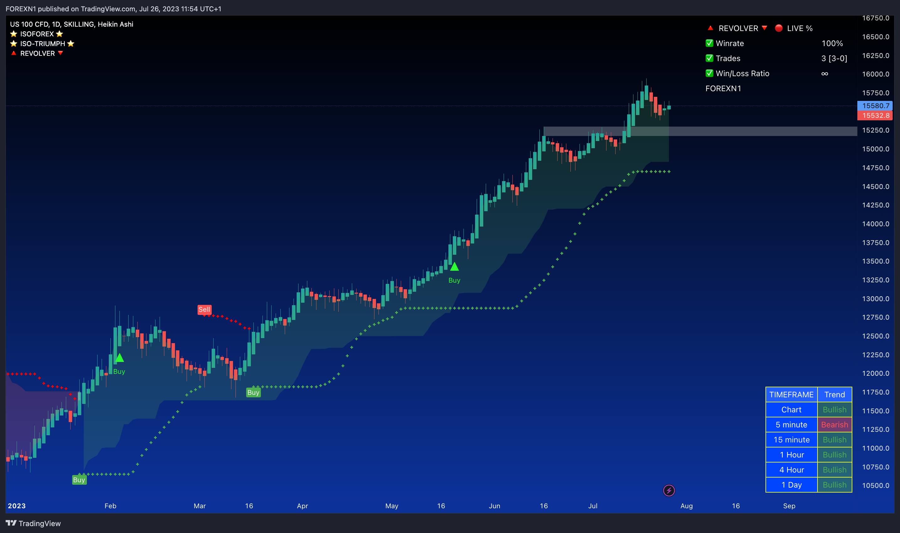 SKILLING:NASDAQ ภาพชาร์ต โดย FOREXN1