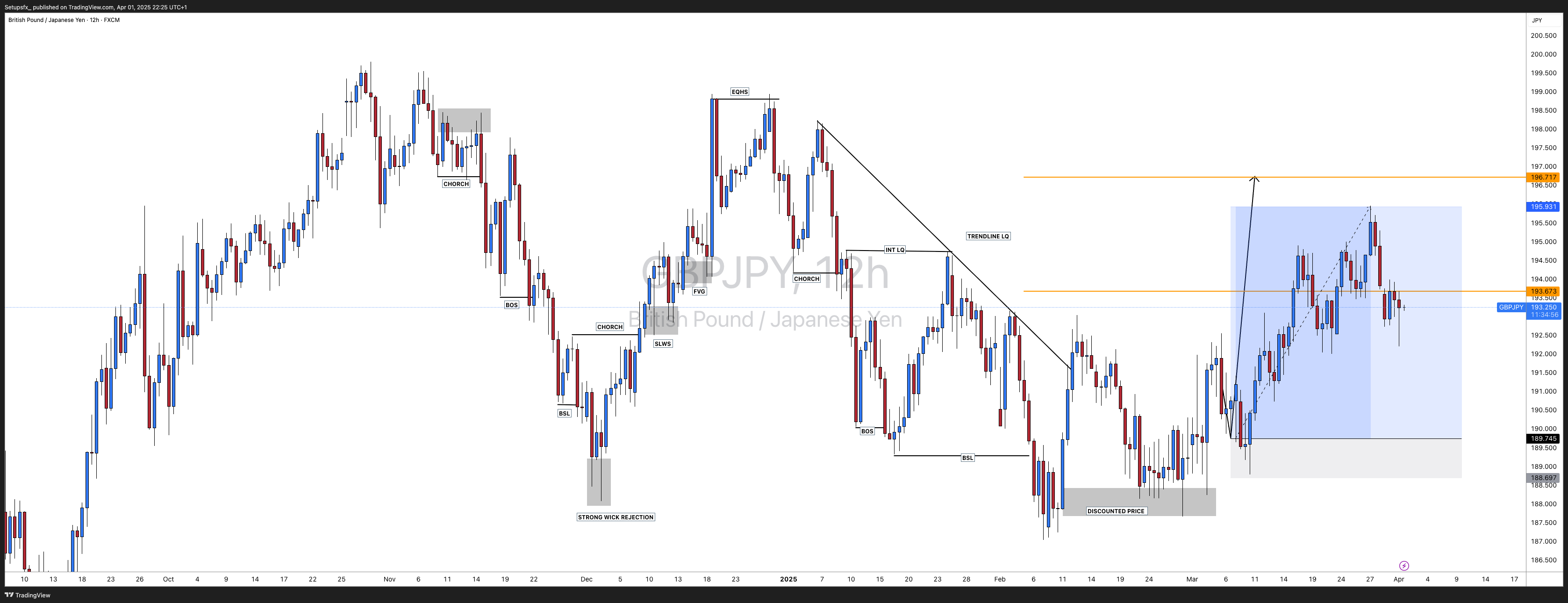 FX:GBPJPY Chart Image by Setupsfx_