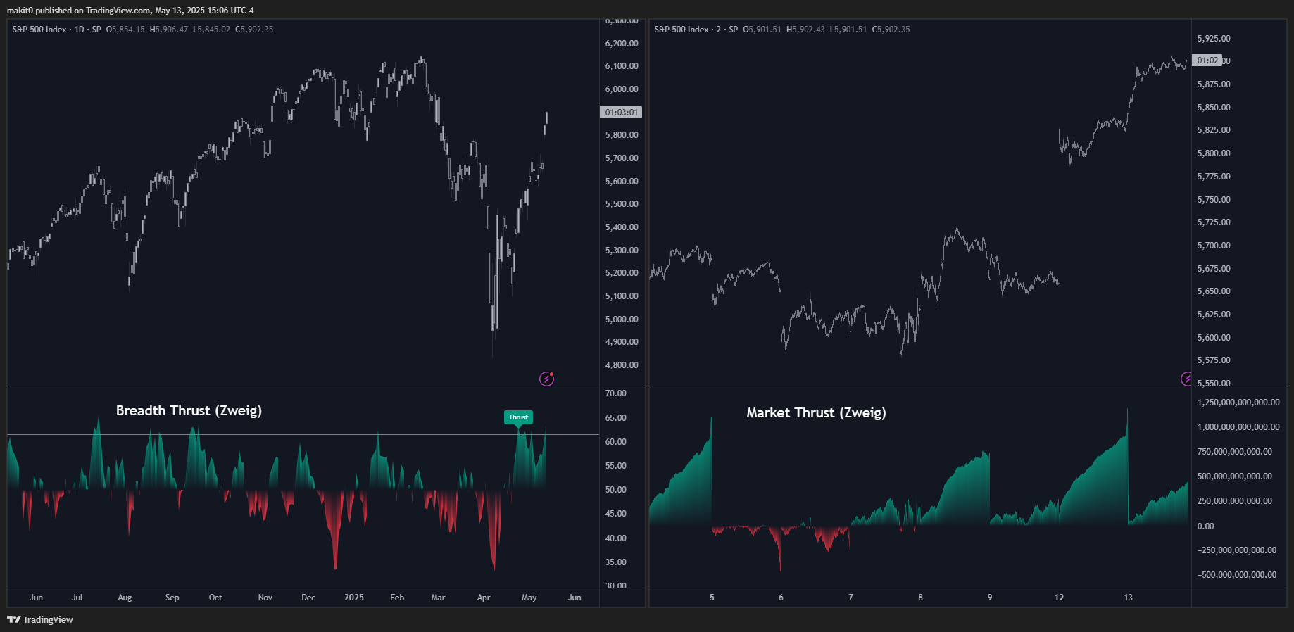 SP:SPX Chart Image by makit0