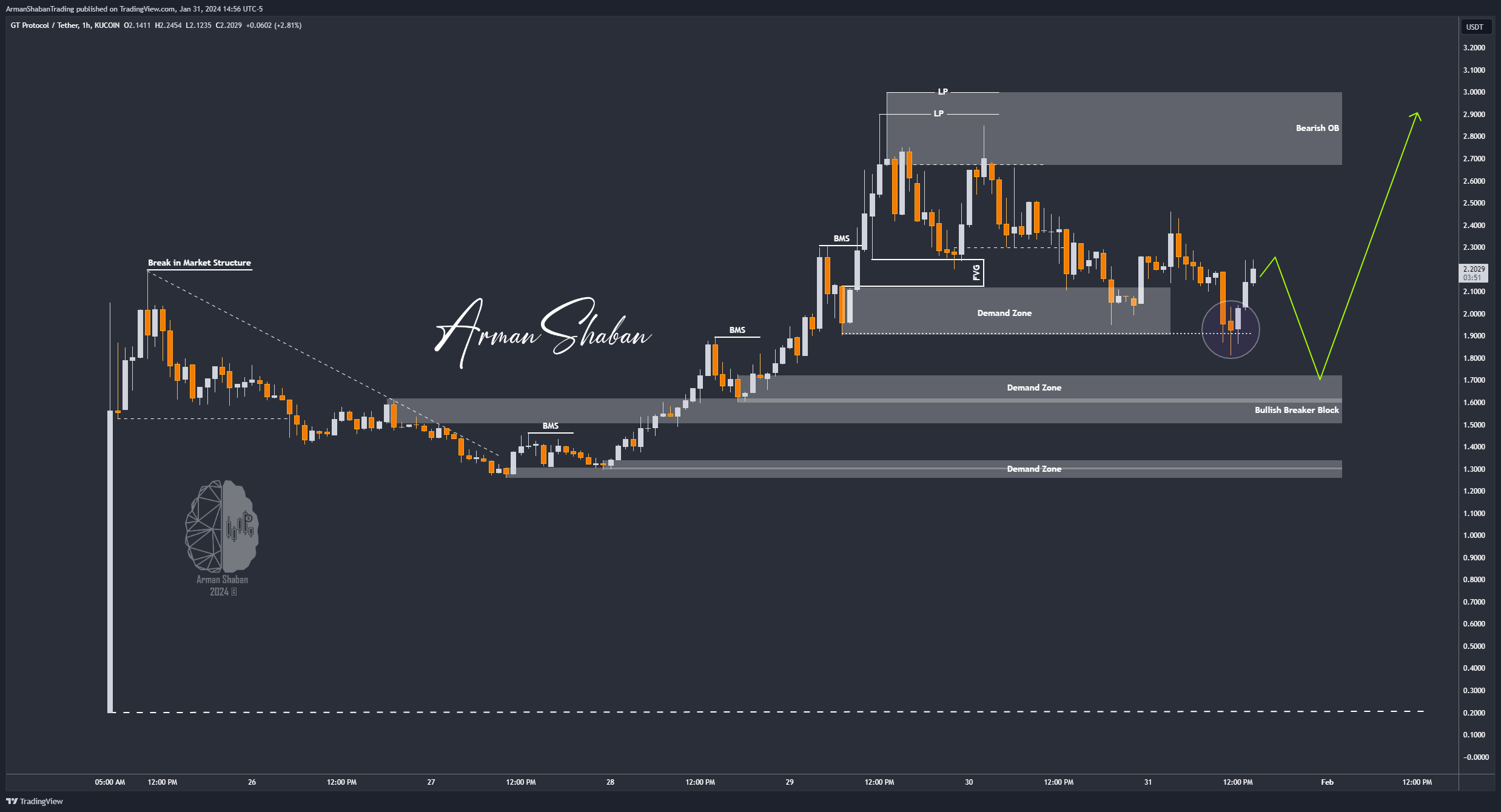 KUCOIN:GTAIUSDT Chart Image by ArmanShabanTrading