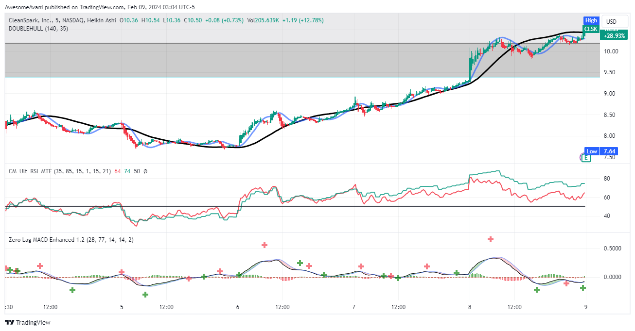 BATS:CLSK Chart Image by AwesomeAvani