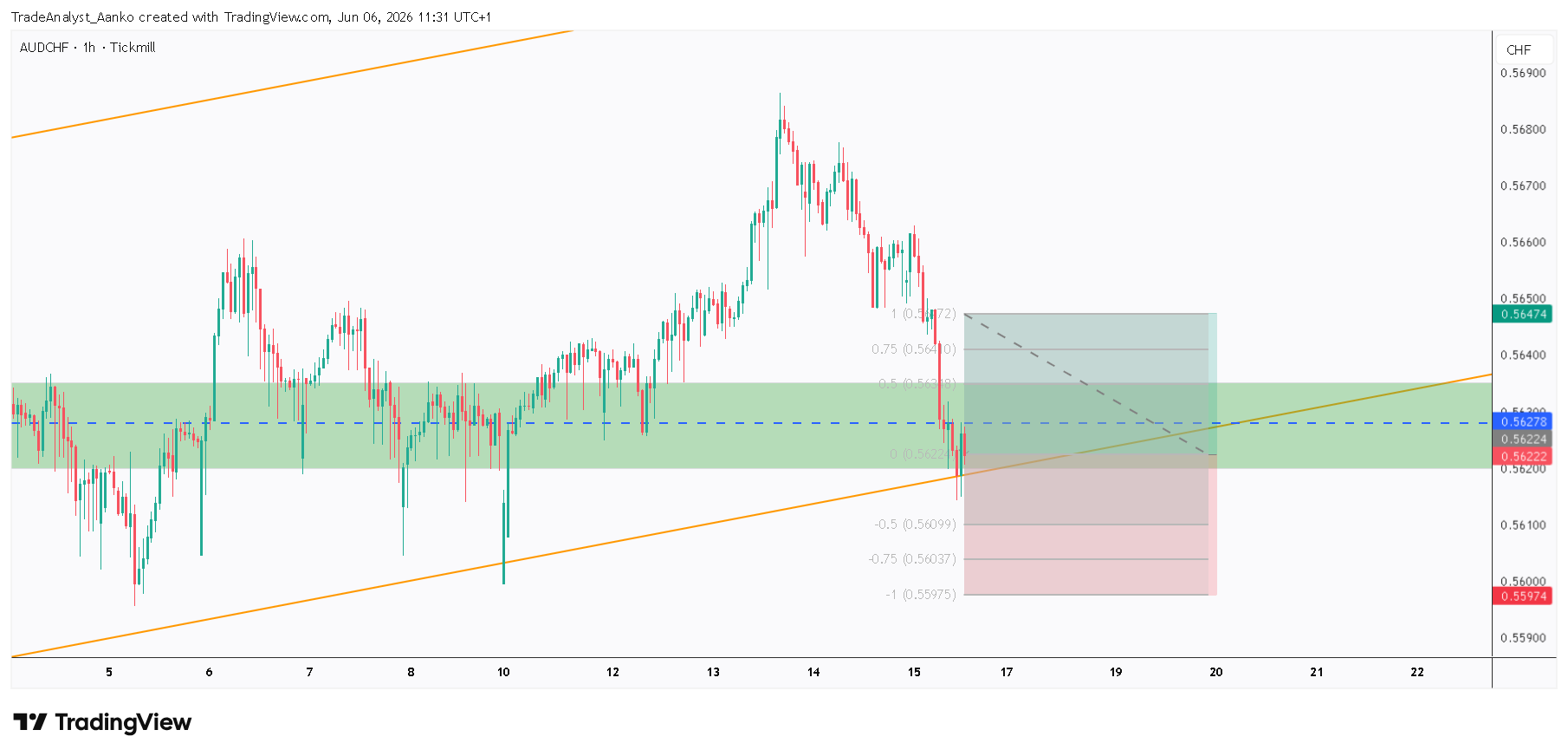 TICKMILL:AUDCHF Chart Image by TradeAnalyst_Aanko