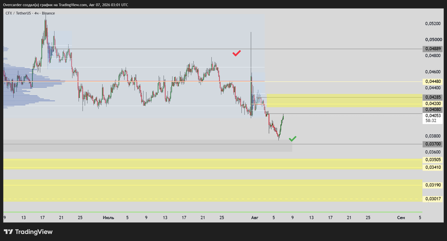BINANCE:CFXUSDT Chart Image by Overcarder
