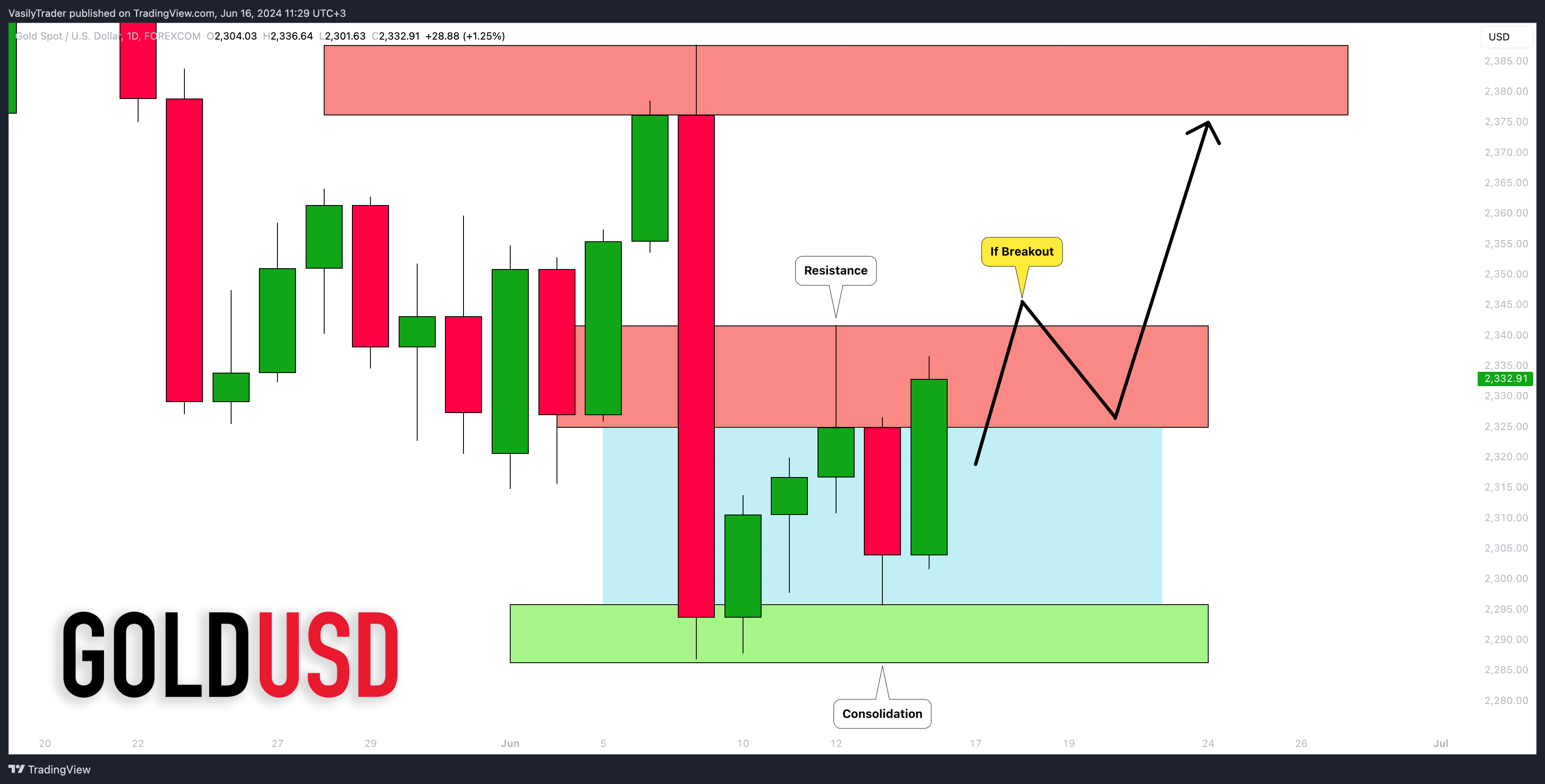 FOREXCOM:XAUUSD Chart Image by VasilyTrader