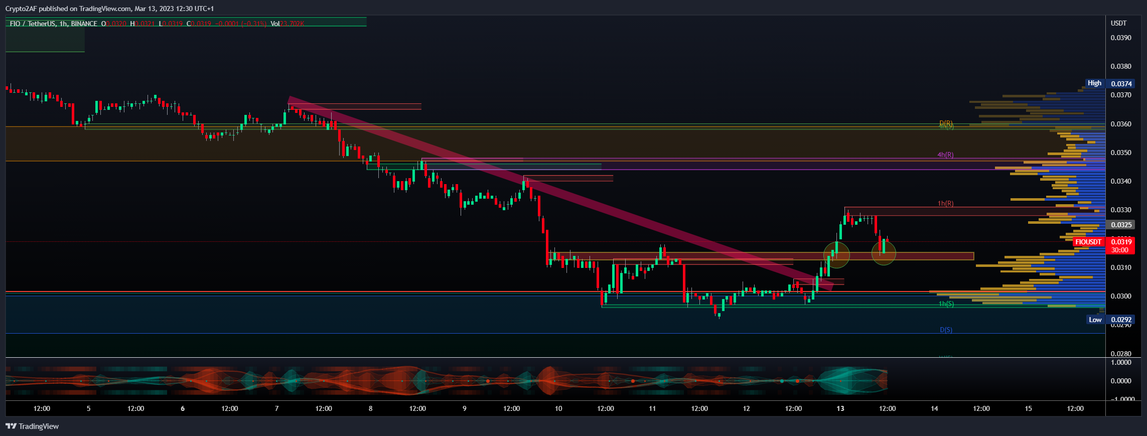 BINANCE:FIOUSDT Obraz wykresu od Crypto2AF