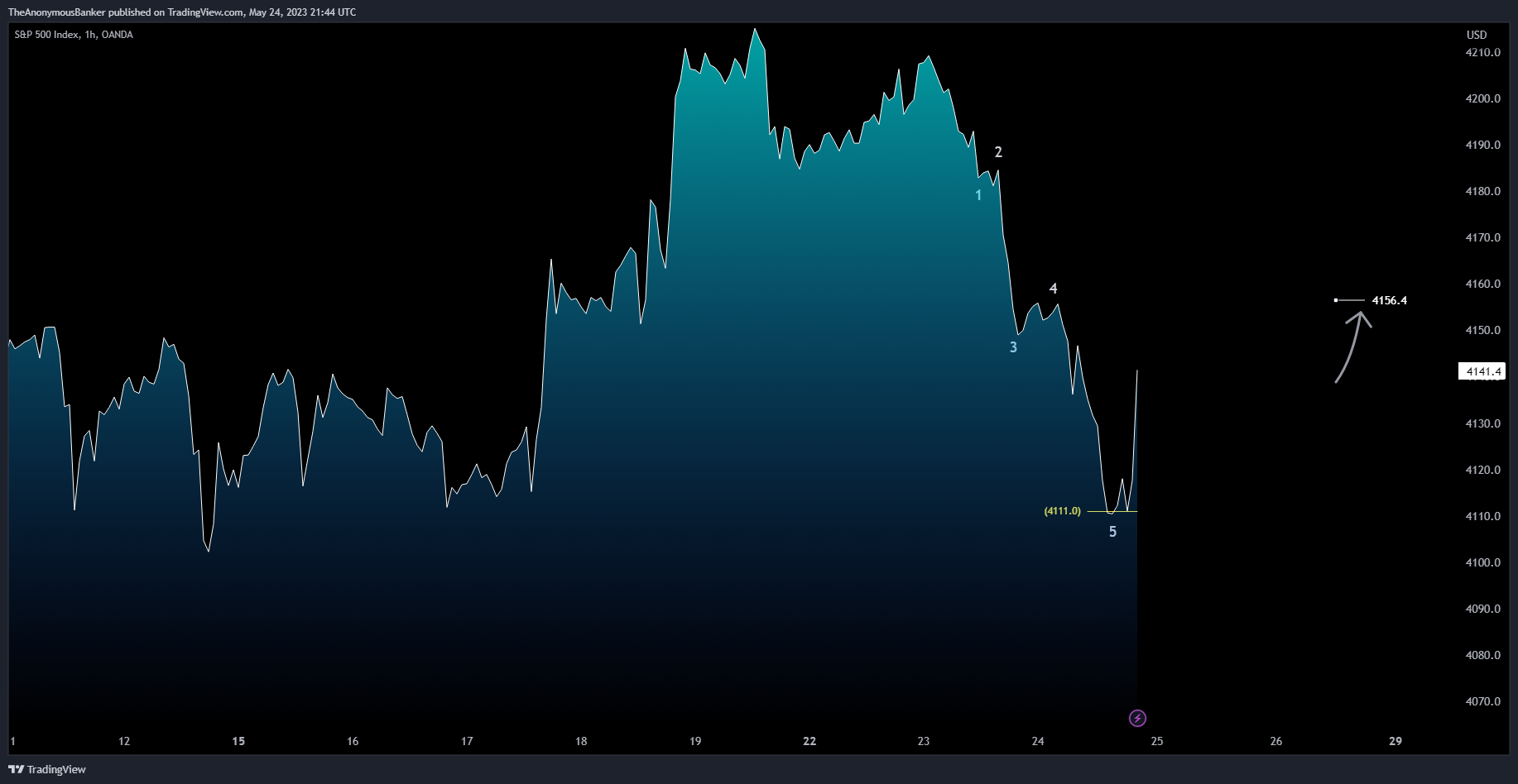 OANDA:SPX500USD Chartbild von TheAnonymousBanker