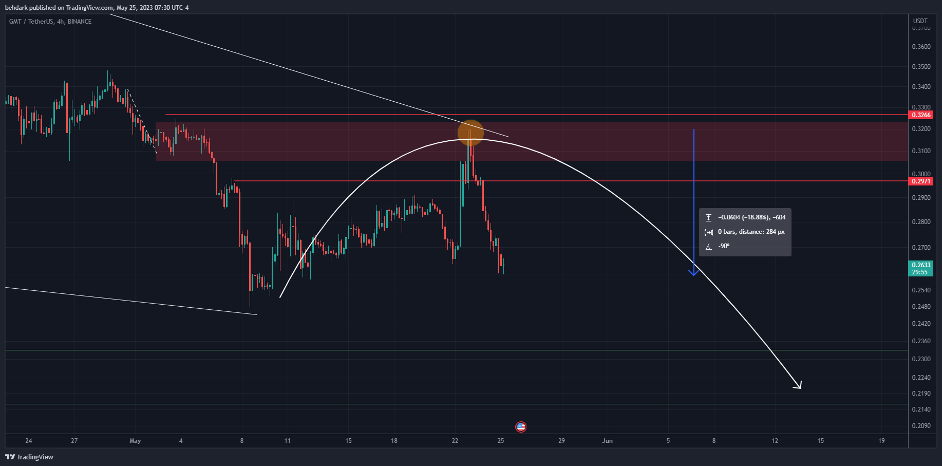 BINANCE:GMTUSDT Chartbild von behdark