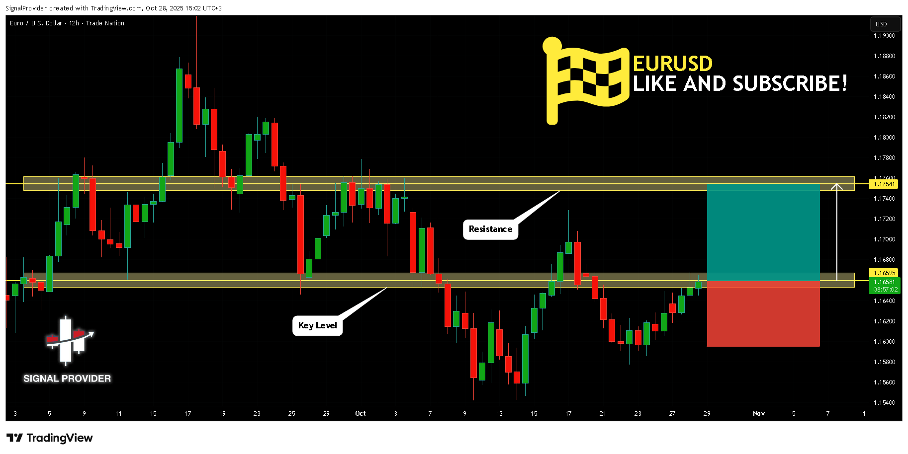 TRADENATION:EURUSD Chart Image by SignalProvider