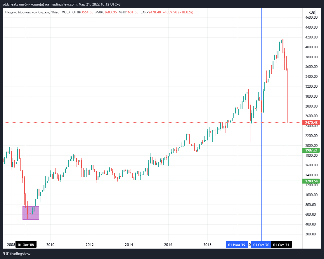 MOEX:IMOEX Chart Image by oldcheats