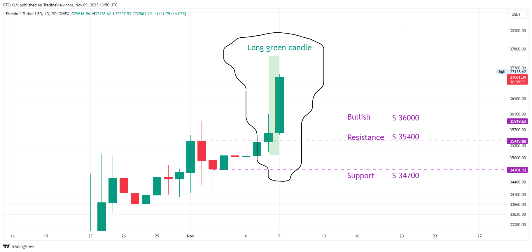 POLONIEX:BTCUSDT Chart Image by BTC-XLM