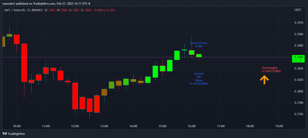 BINANCE:GMTUSDT Chart Image by nnamdert