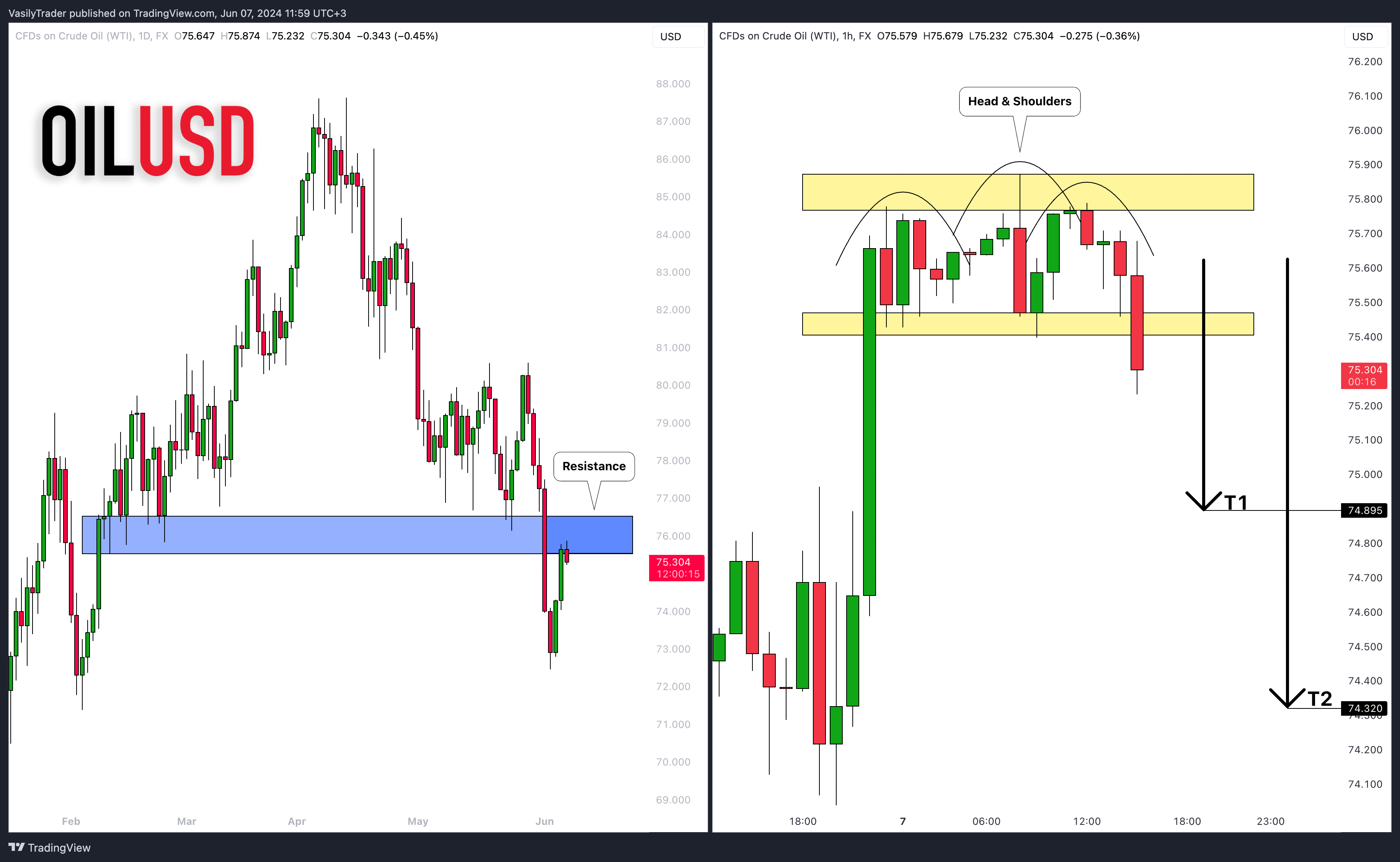 FX:USOIL Chart Image by VasilyTrader