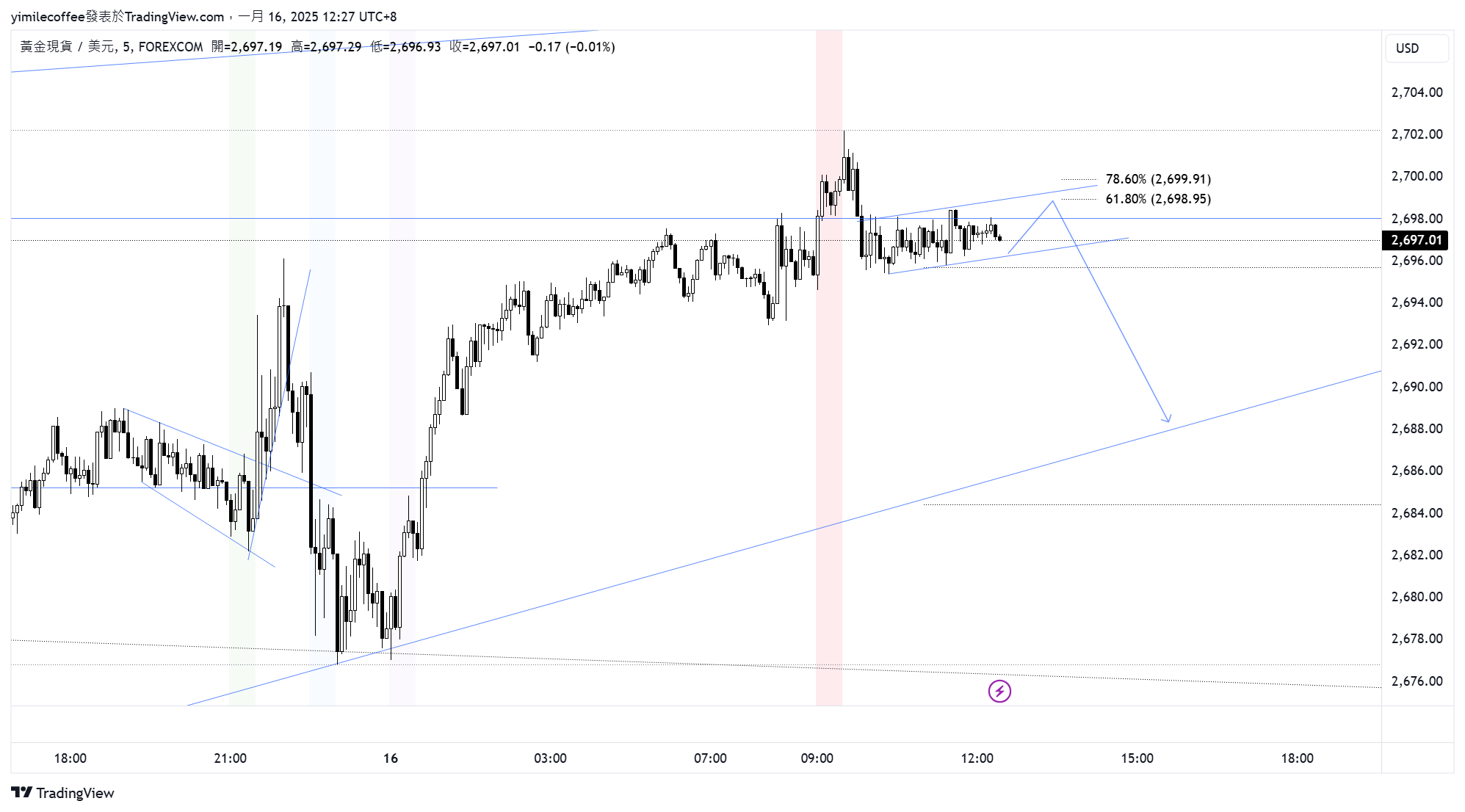 FOREXCOM:XAUUSD صورة الرسم البياني بواسطة din_forexlife