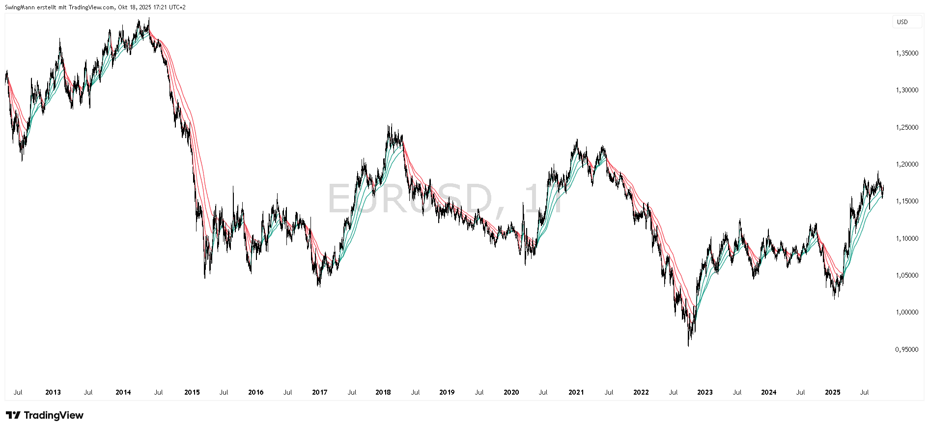 WHSELFINVEST:EURUSD Chart Image by SwingMann
