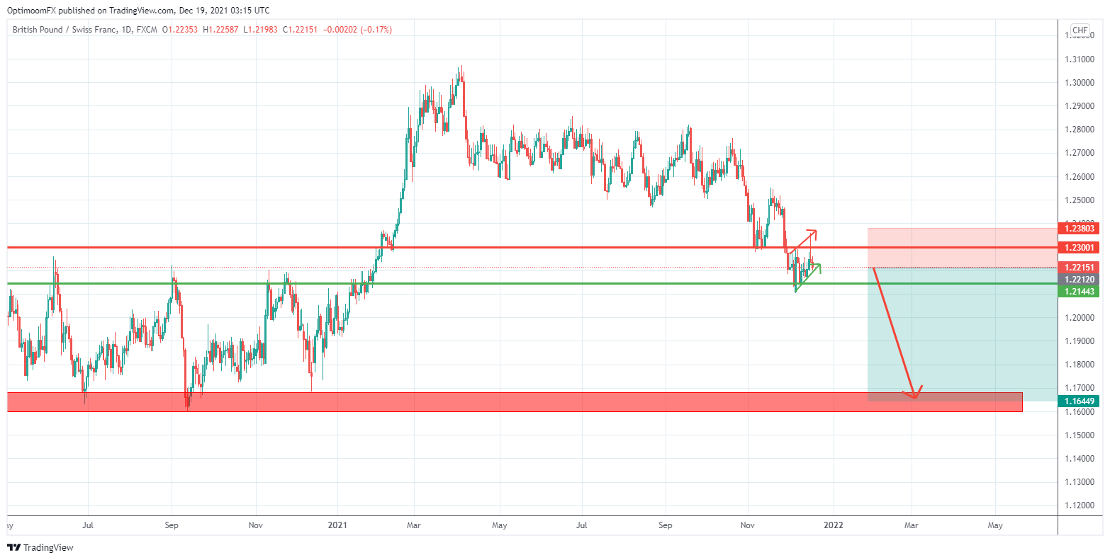 FX:GBPCHF Chart Image by Mihai_Iacob