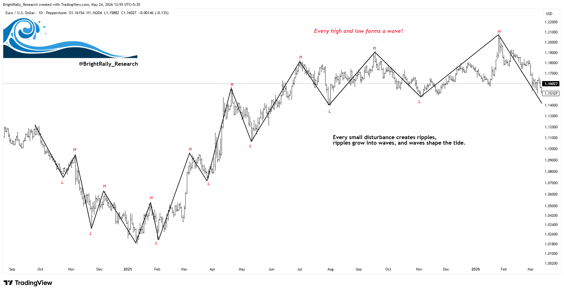 PEPPERSTONE:EURUSD Chart Image by BrightRally_Research