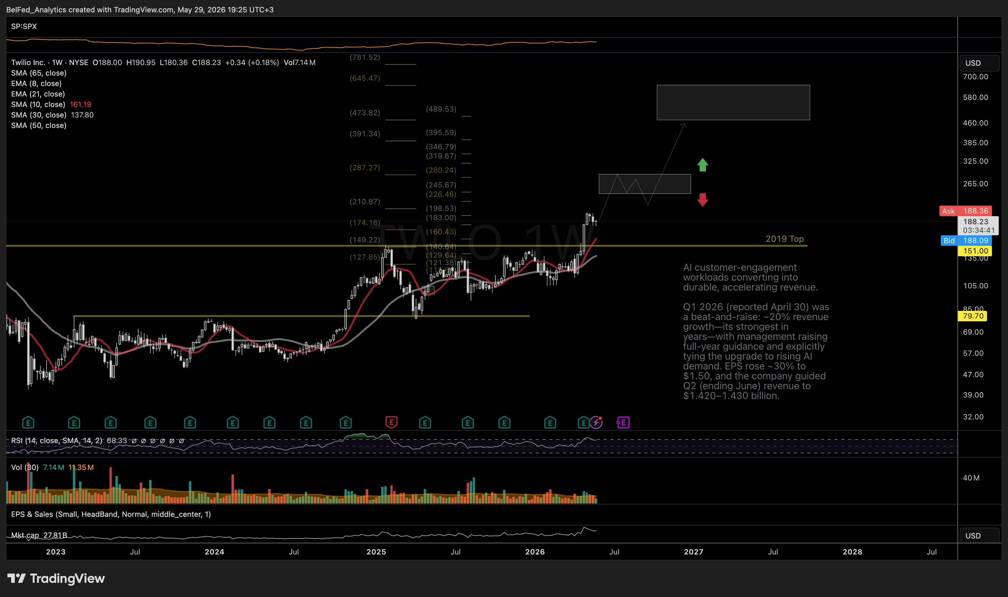 NYSE:TWLO Chart Image by BelFed_Analytics