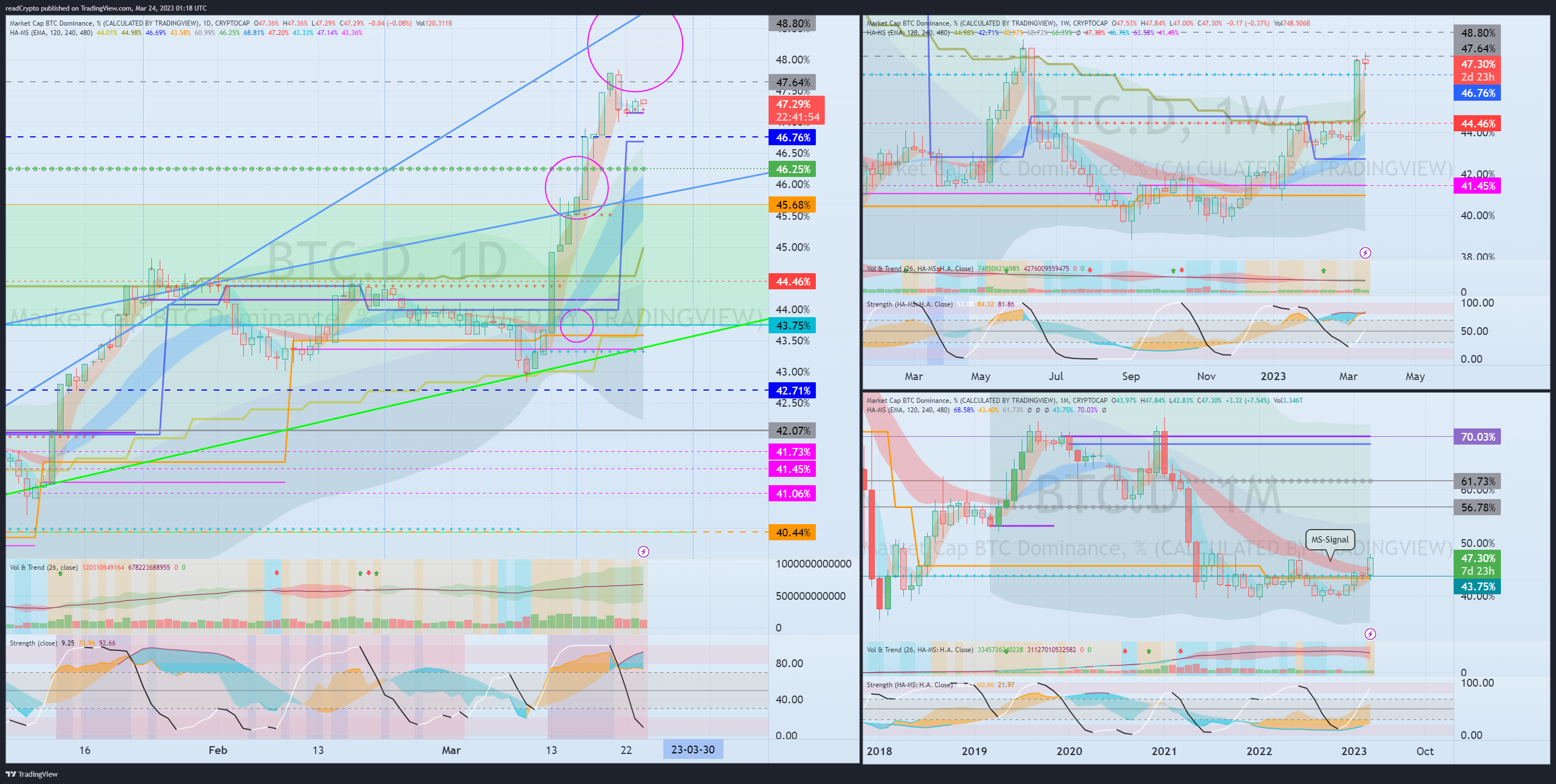 CRYPTOCAP:BTC.D Chart Image by readCrypto