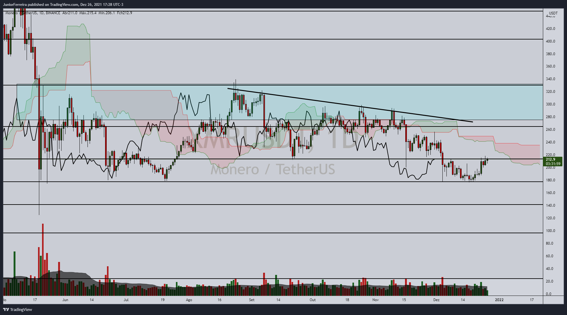 BINANCE:XMRUSDT Chart Image by JuniorFerreira