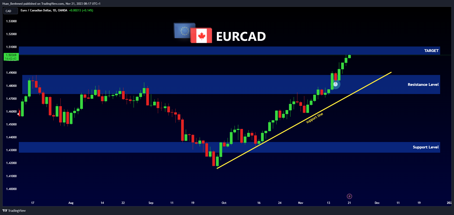 OANDA:EURCAD 圖表圖片 由 Hsan_Benhmed 提供