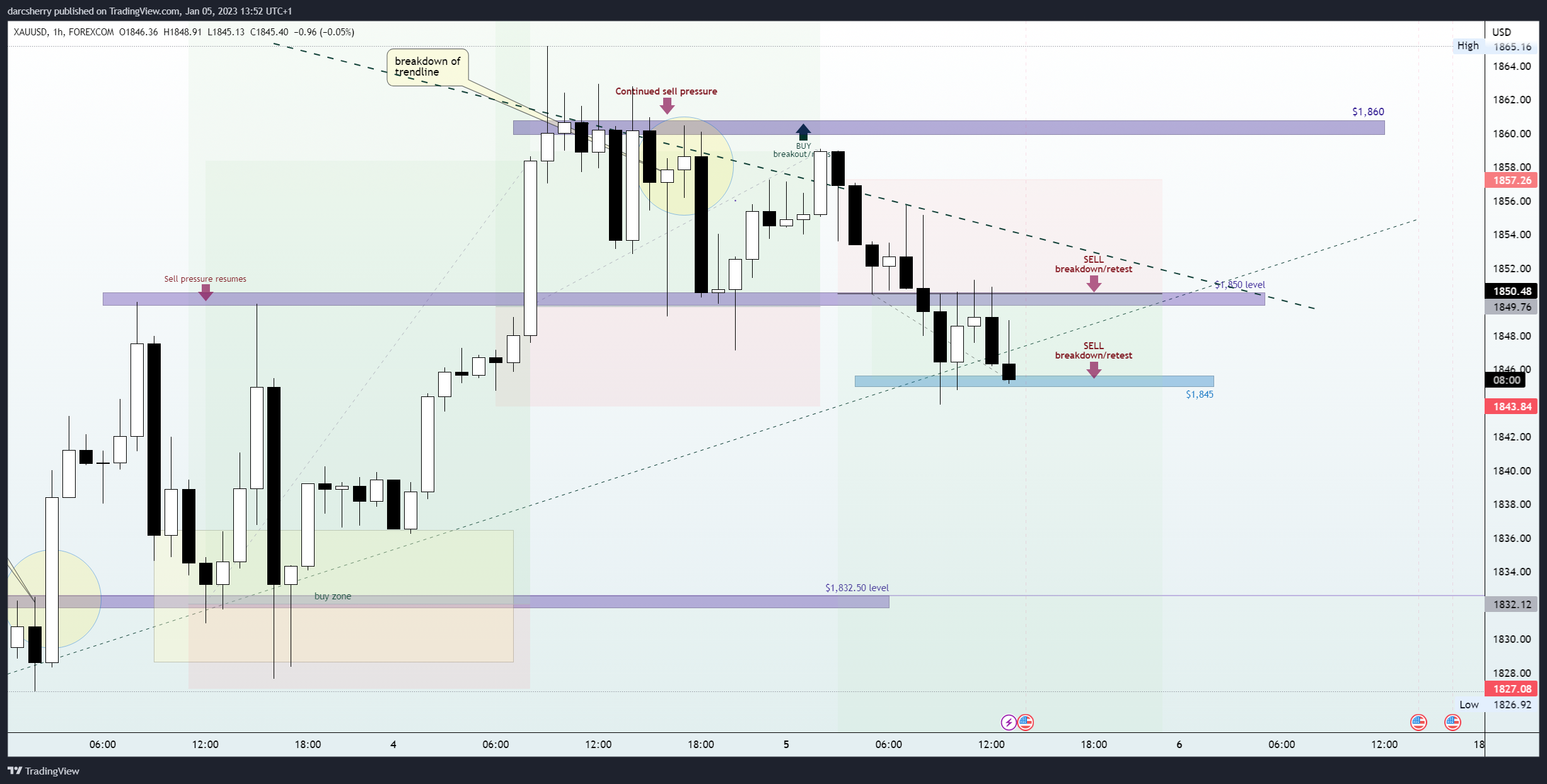 FOREXCOM:XAUUSD Chart Image by darcsherry