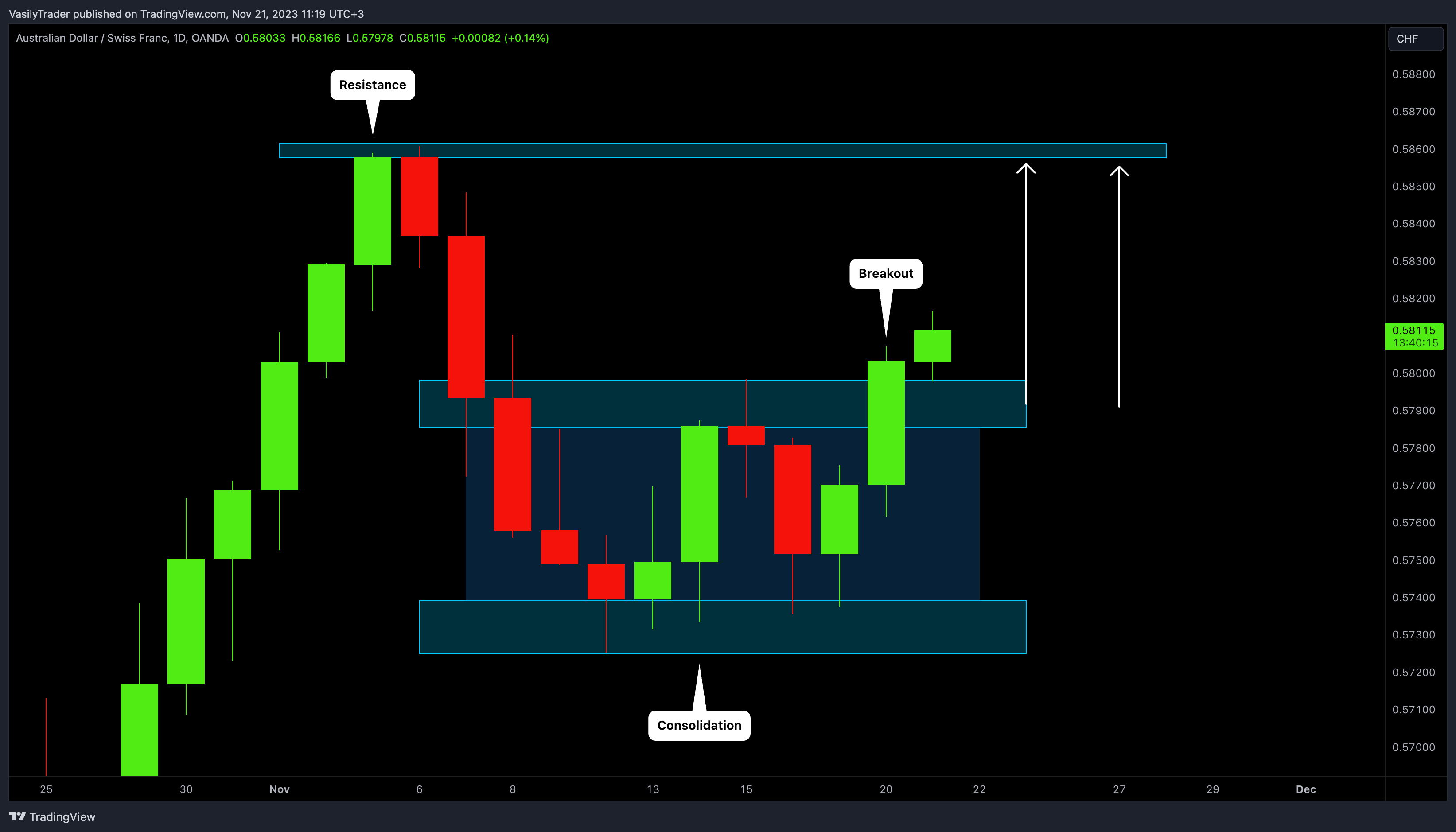 OANDA:AUDCHF Chart Image by VasilyTrader