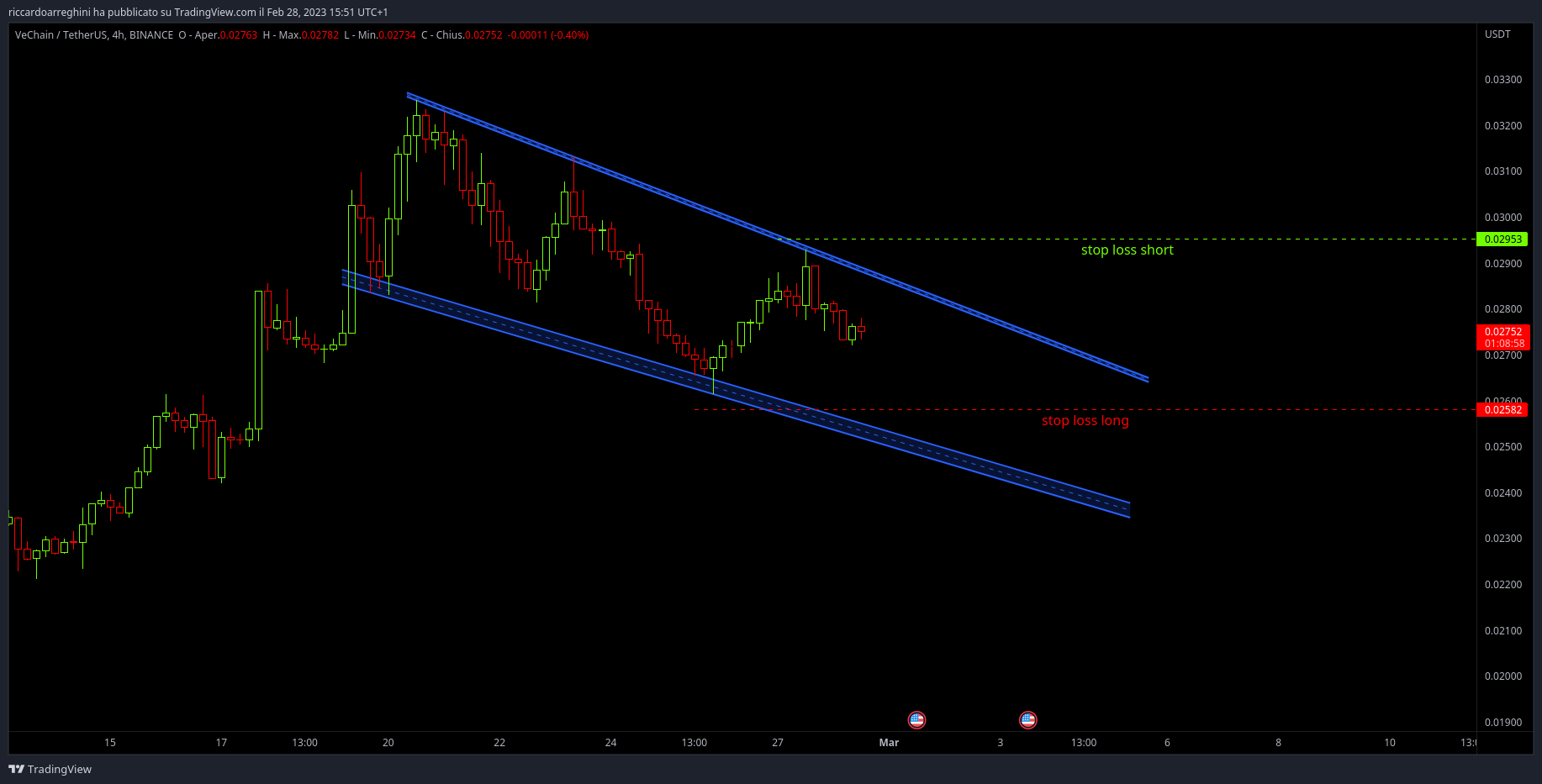 BINANCE:VETUSDT Chart Image by riccardoarreghini