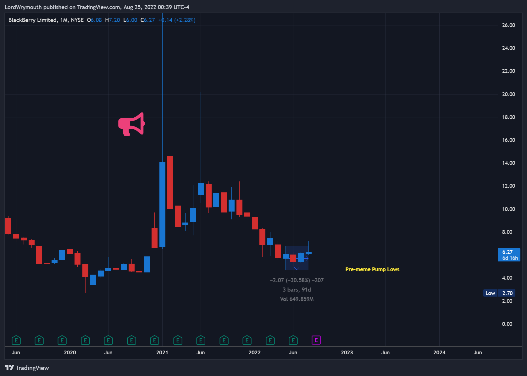 NYSE:BB Chart Image by LordWrymouth