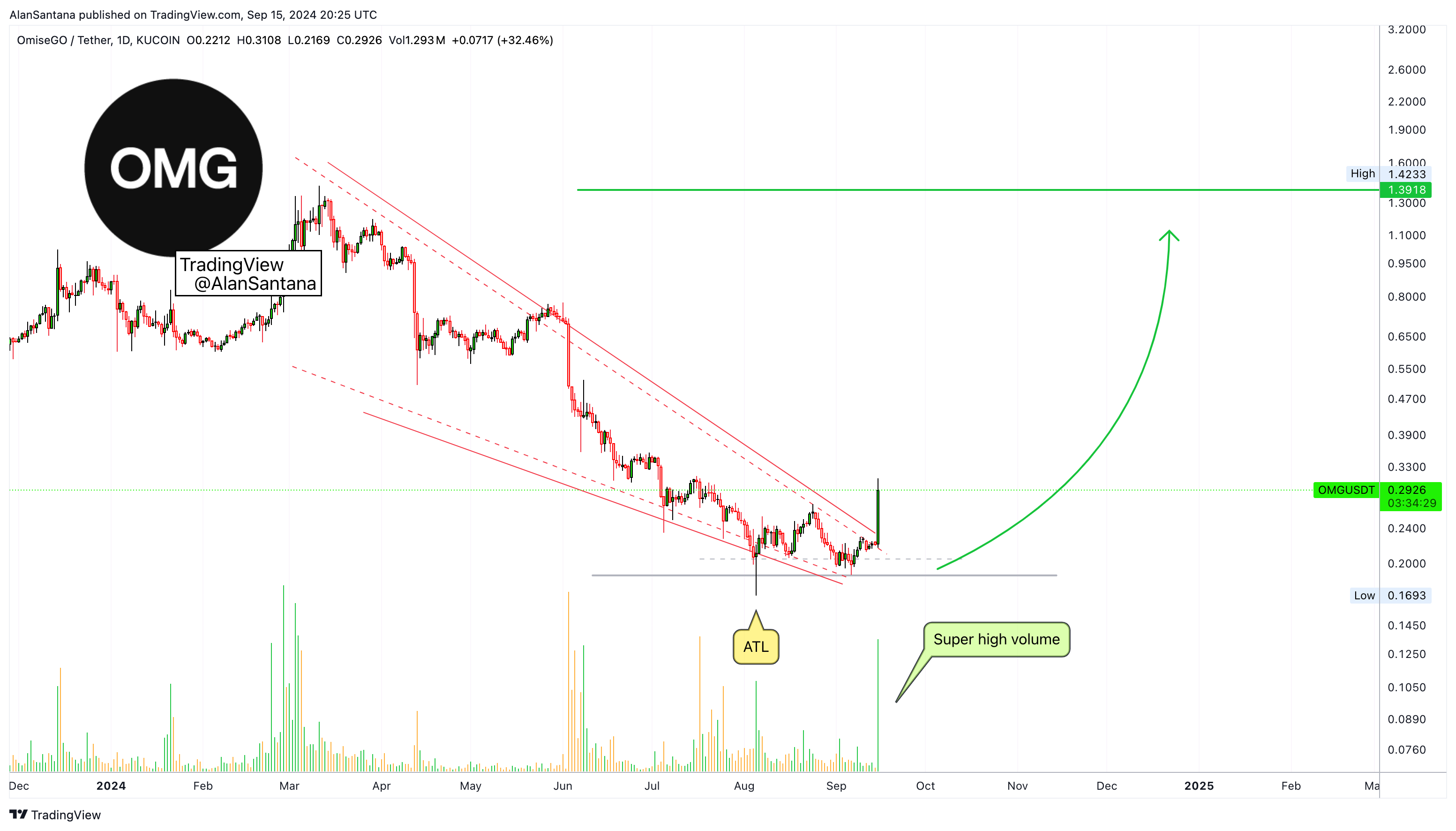 KUCOIN:OMGUSDT Imagem do gráfico por MasterAnanda