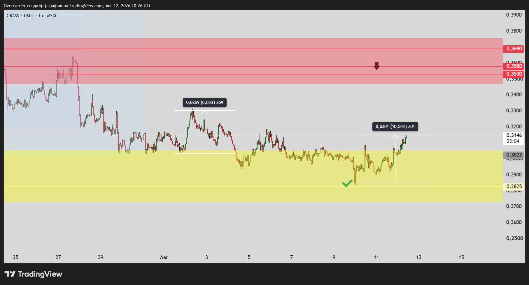 MEXC:GRASSUSDT Chart Image by Overcarder