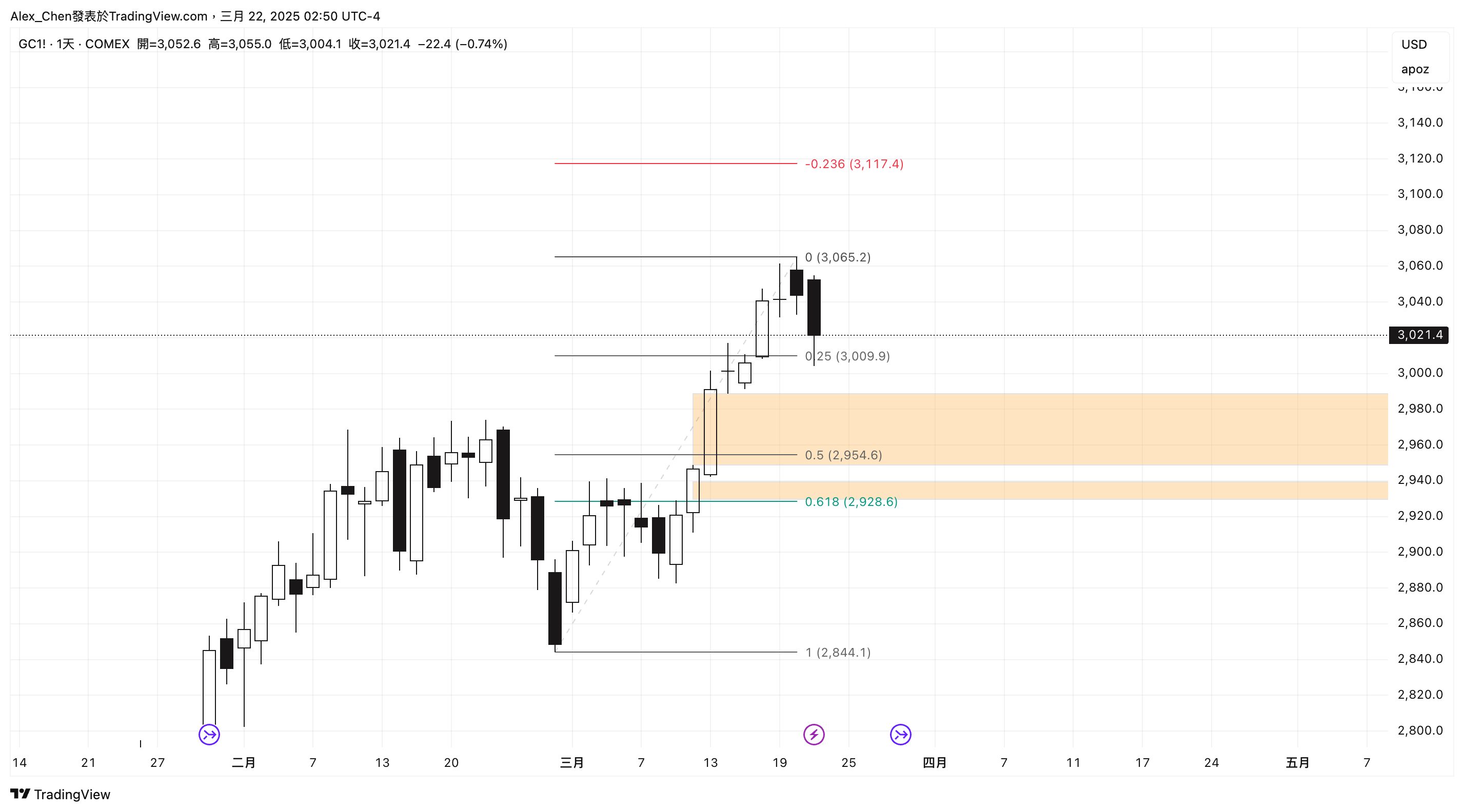 COMEX:GC1! Chart Image by Alex_Chen