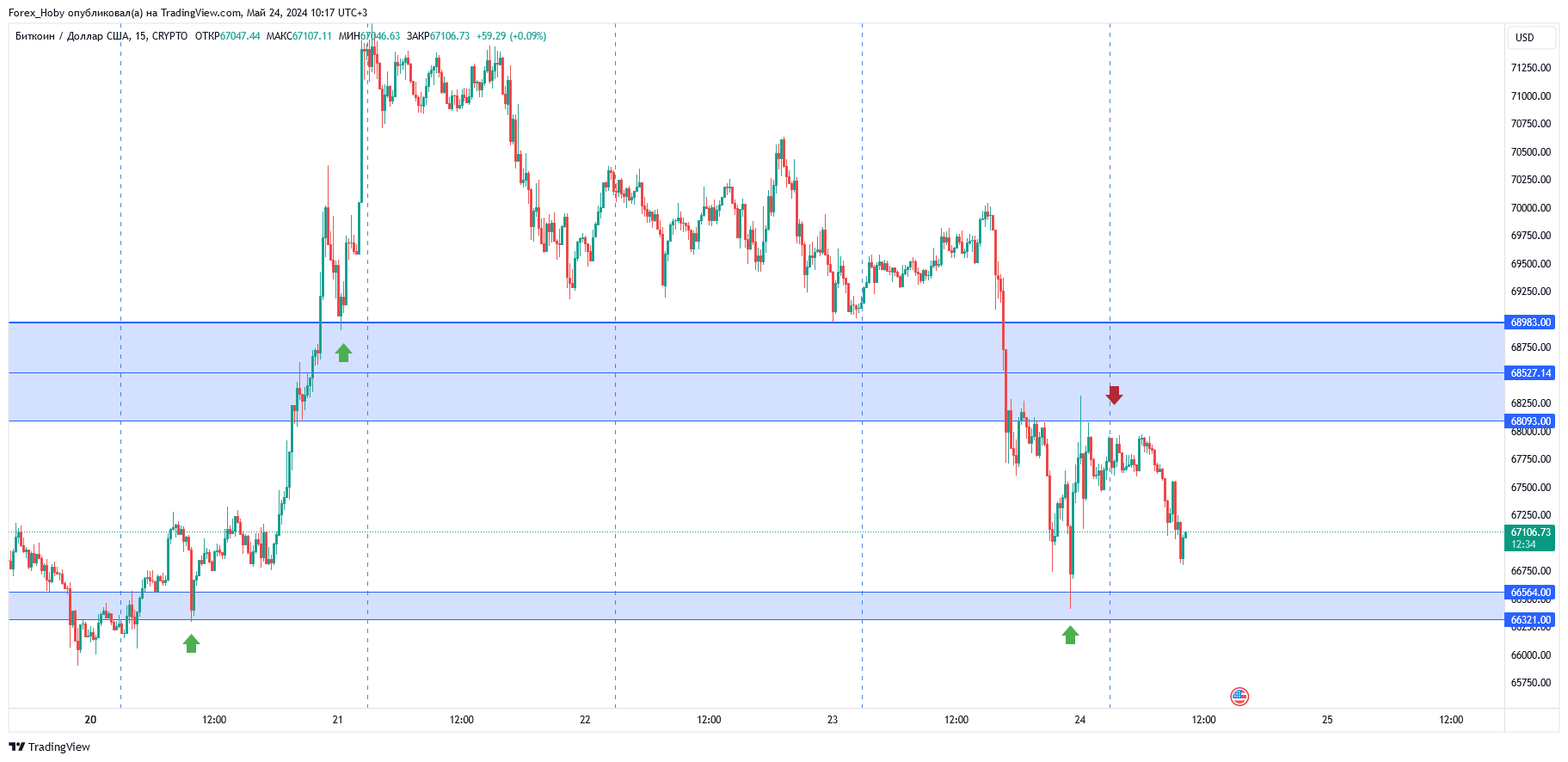 CRYPTO:BTCUSD Chart Image by Forex_Hoby