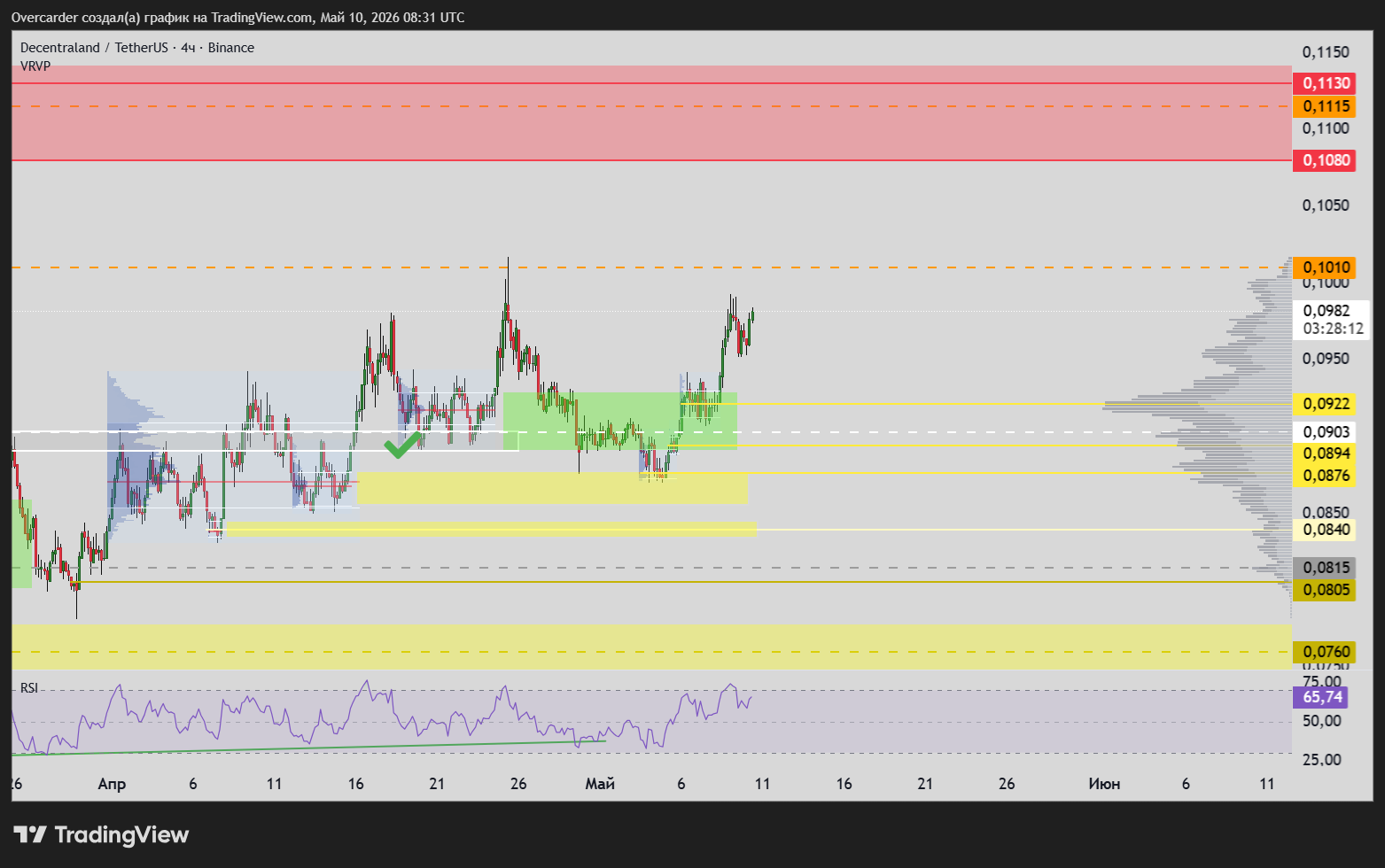 BINANCE:MANAUSDT Chart Image by Overcarder