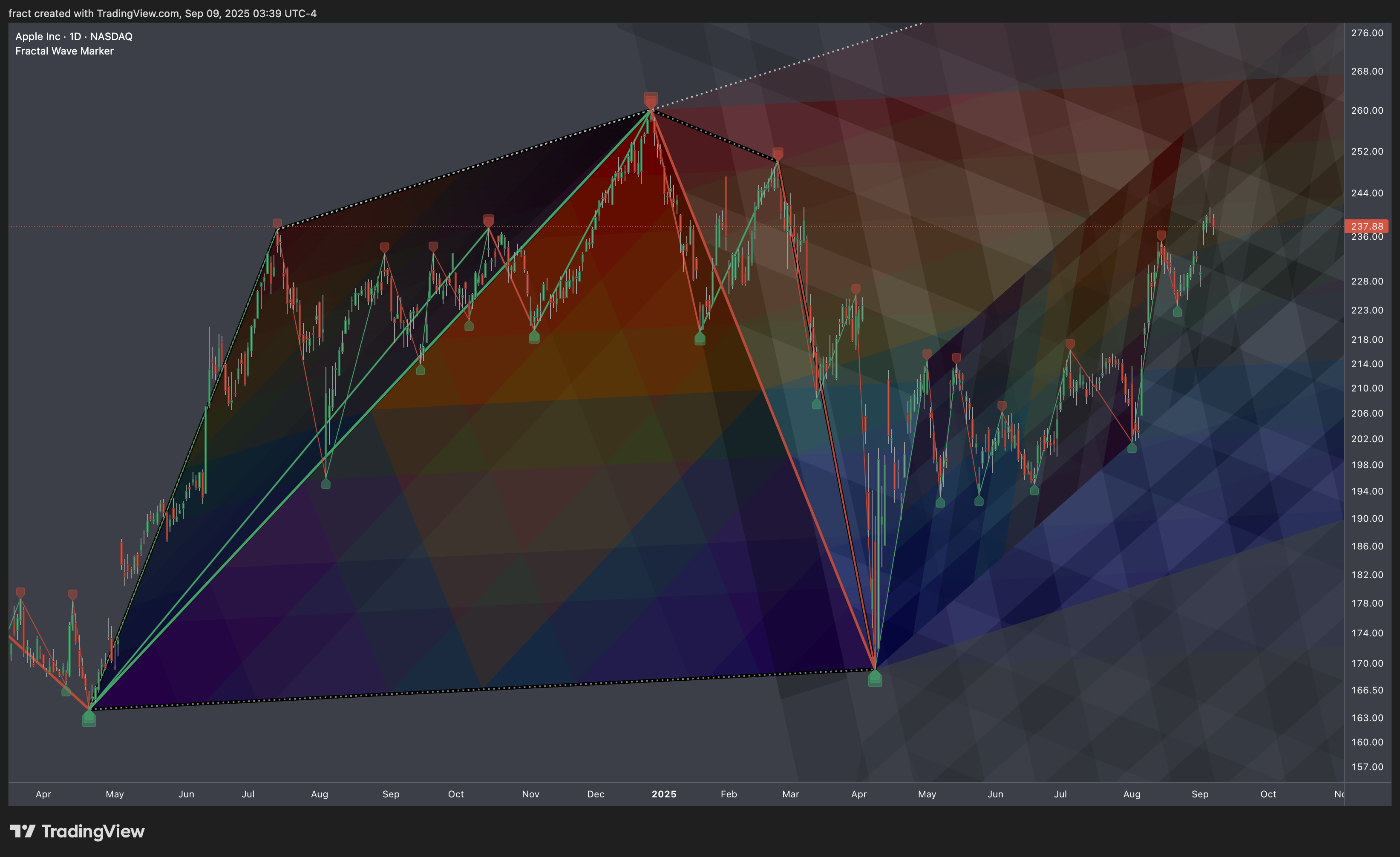 BATS:AAPL Chart Image by fract