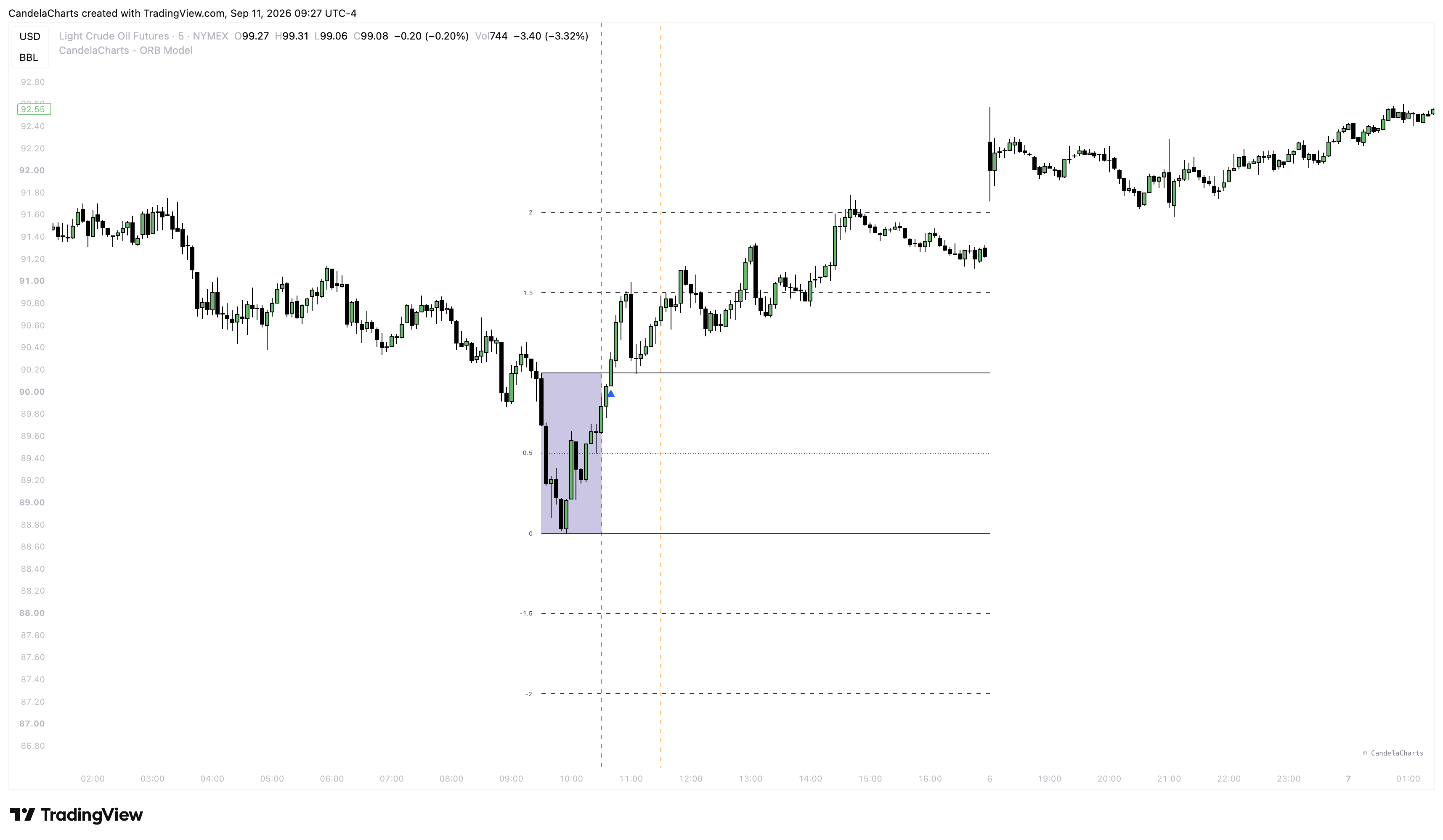 NYMEX:CL1! Chart Image by CandelaCharts