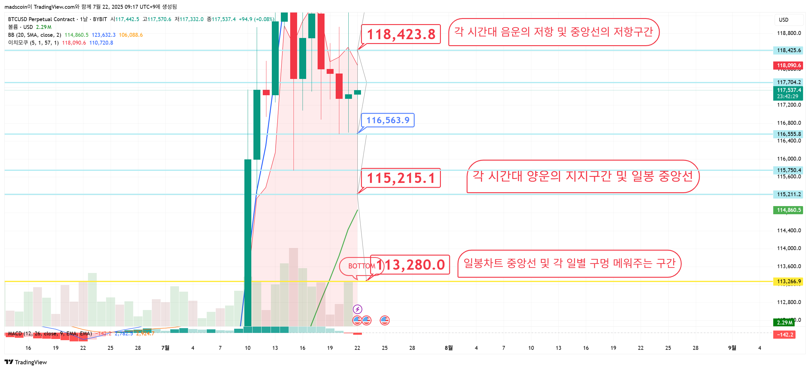BYBIT:BTCUSD.P Chart Image by madscoin