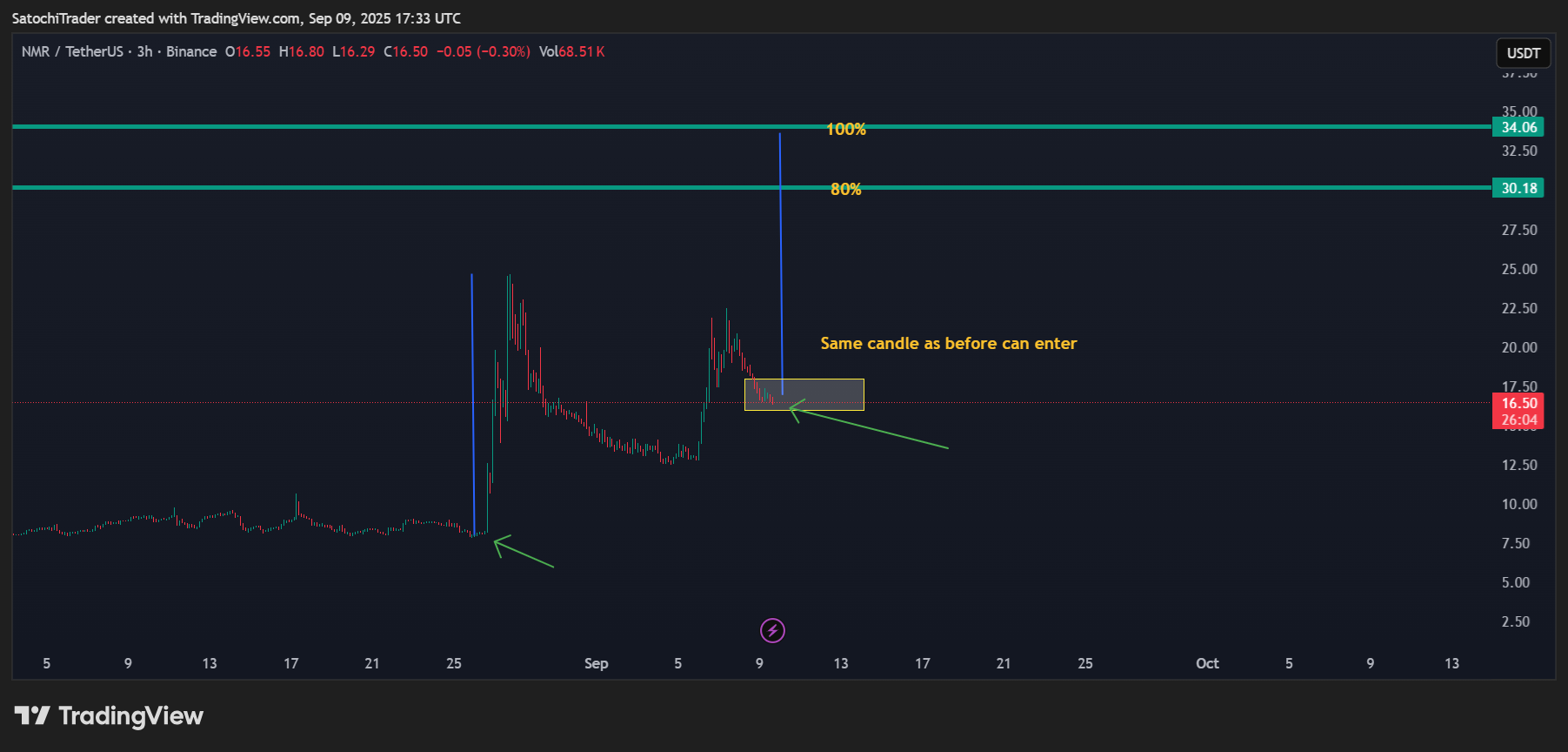 BINANCE:NMRUSDT ภาพชาร์ต โดย SatochiTrader